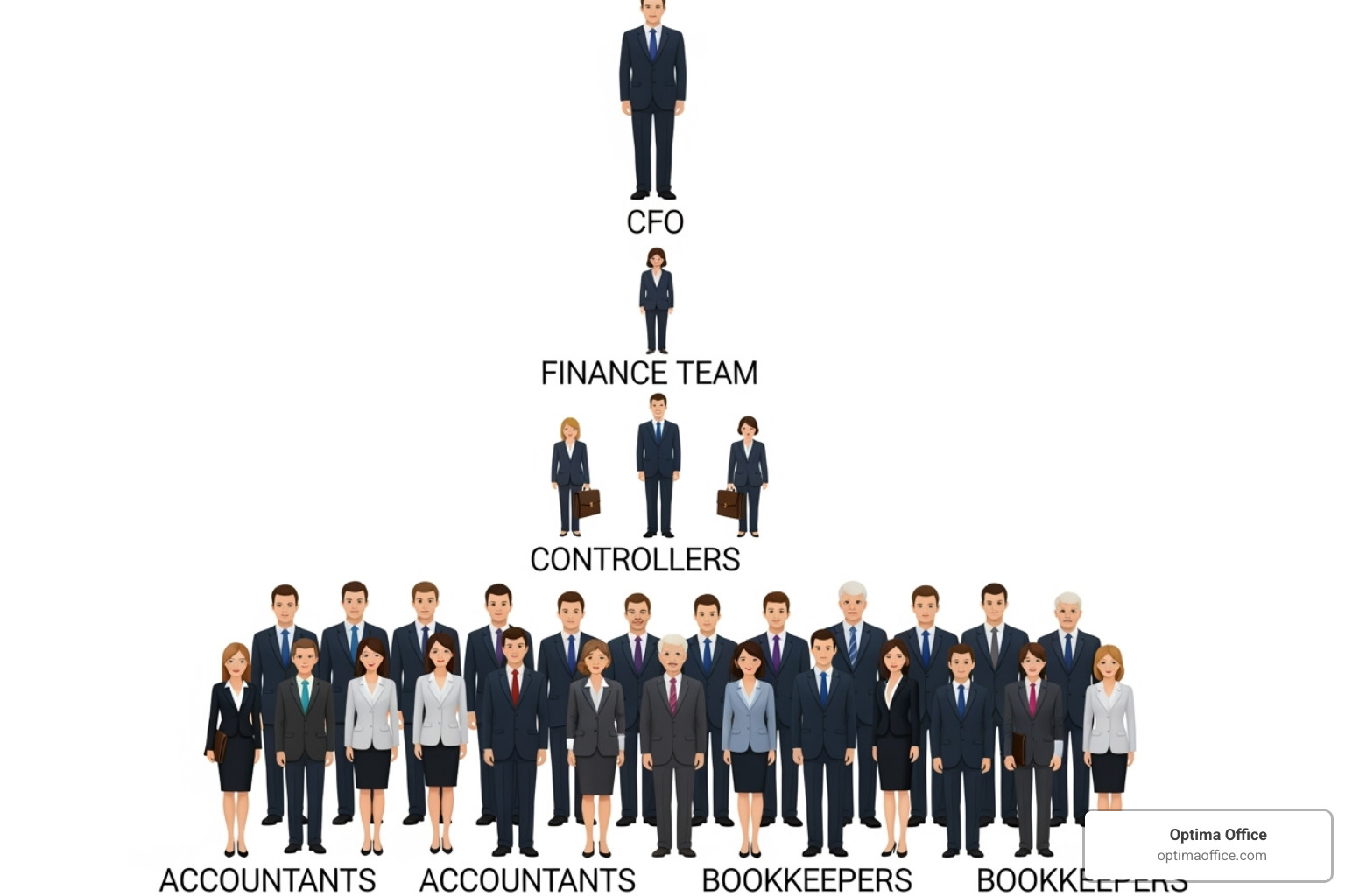 Hierarchy of a finance team with a Fractional CFO at the top, a Fractional Controller in the middle, and Fractional Accountants/Bookkeepers at the base - fractional accounting Hierarchy of a finance team with a Fractional CFO at the top, a Fractional Controller in the middle, and Fractional Accountants/Bookkeepers at the base - fractional accounting