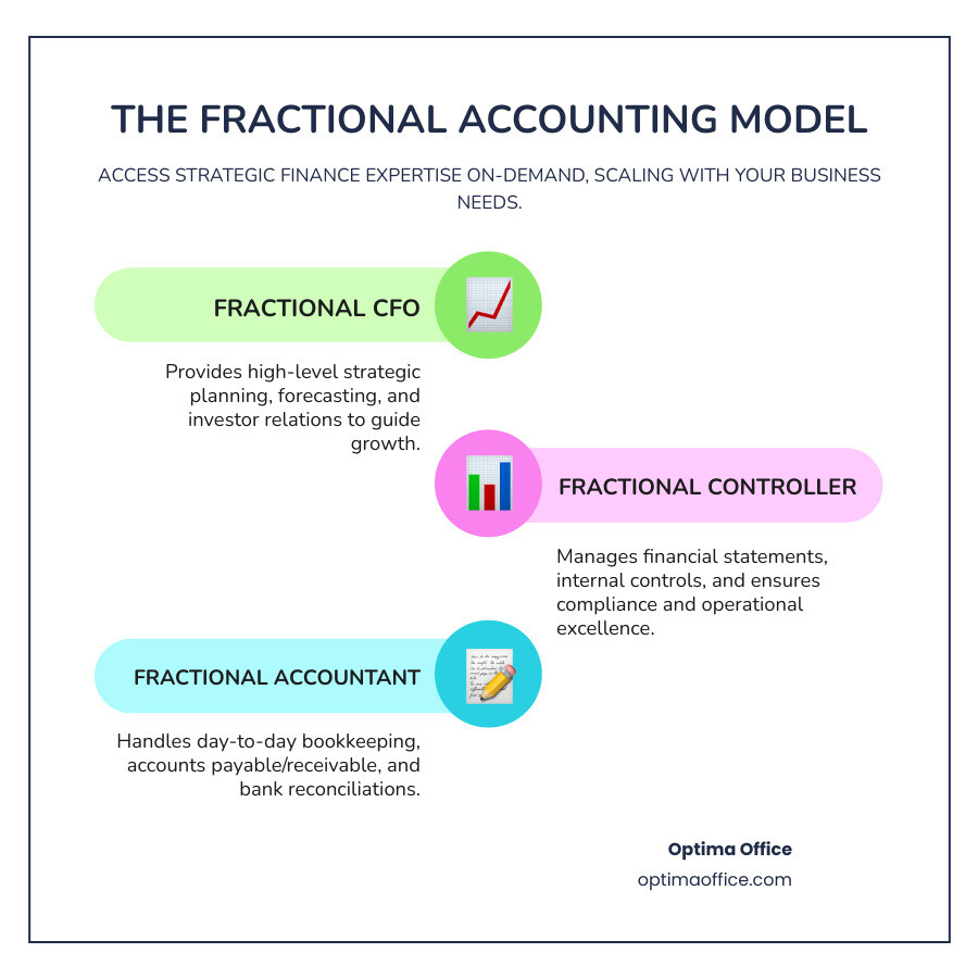 Infographic showing fractional accounting as a flexible pyramid with three tiers: at the top, a Fractional CFO providing strategic planning, forecasting, and investor relations; in the middle, a Fractional Controller handling financial statements, compliance, and internal controls; at the base, Fractional Accountants managing bookkeeping, AP/AR, and reconciliations. Arrows indicate scalability up or down based on business needs, with cost comparison showing $2,500-$8,000/month versus $459,027/year for full-time CFO. - fractional accounting infographic infographic-line-3-steps-colors Infographic showing fractional accounting as a flexible pyramid with three tiers: at the top, a Fractional CFO providing strategic planning, forecasting, and investor relations; in the middle, a Fractional Controller handling financial statements, compliance, and internal controls; at the base, Fractional Accountants managing bookkeeping, AP/AR, and reconciliations. Arrows indicate scalability up or down based on business needs, with cost comparison showing $2,500-$8,000/month versus $459,027/year for full-time CFO. - fractional accounting infographic infographic-line-3-steps-colors