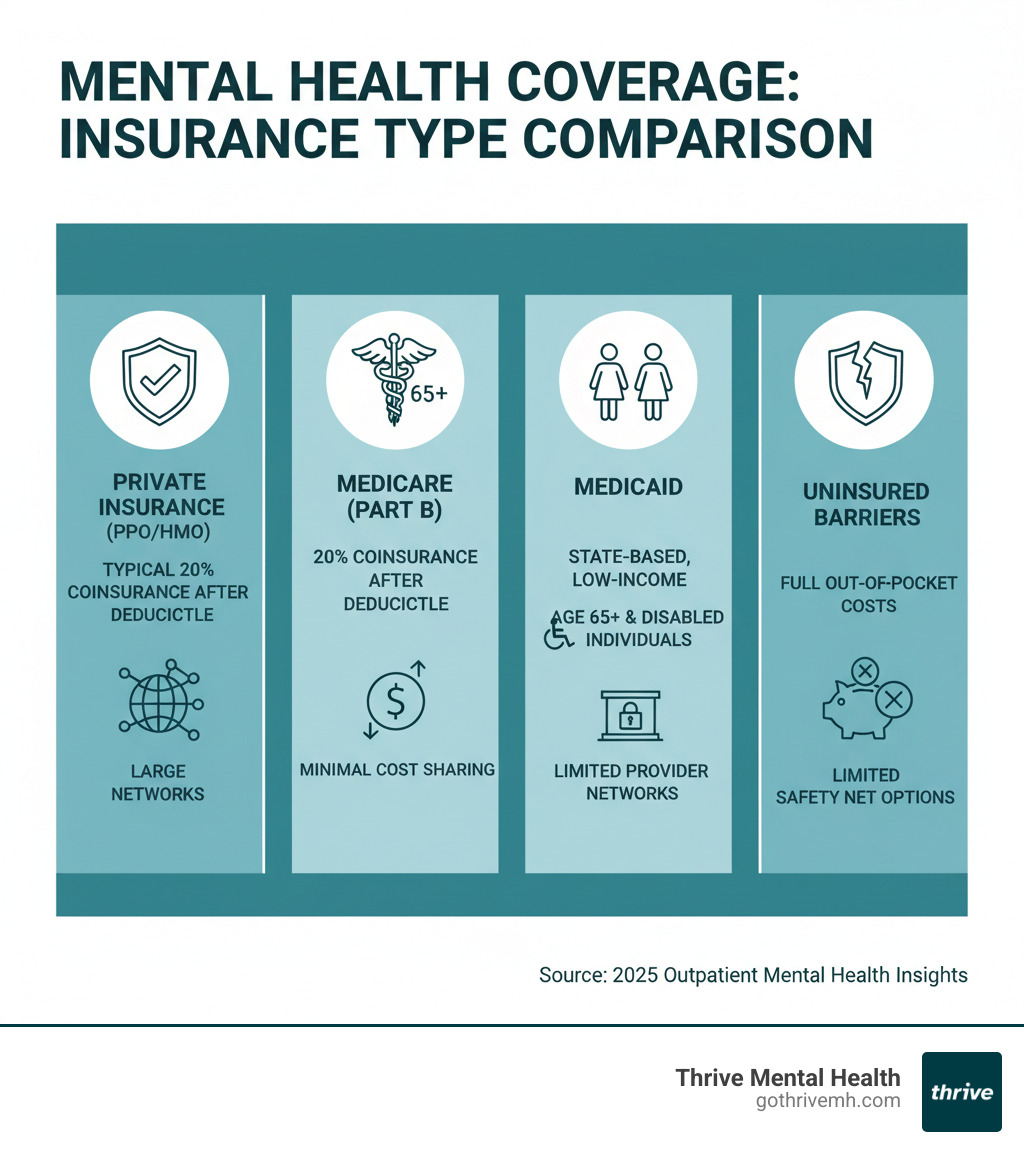 infographic showing comparison of insurance types for mental health coverage including private insurance PPO HMO showing typical 20 percent coinsurance after deductible with large provider networks, Medicare showing Part B coverage with 20 percent coinsurance after deductible for age 65 plus and disabled individuals, Medicaid showing state-based coverage for low income with minimal cost sharing but limited provider networks, and uninsured showing highest barriers with full out of pocket costs and limited safety net options - outpatient mental health insurance infographic infographic showing comparison of insurance types for mental health coverage including private insurance PPO HMO showing typical 20 percent coinsurance after deductible with large provider networks, Medicare showing Part B coverage with 20 percent coinsurance after deductible for age 65 plus and disabled individuals, Medicaid showing state-based coverage for low income with minimal cost sharing but limited provider networks, and uninsured showing highest barriers with full out of pocket costs and limited safety net options - outpatient mental health insurance infographic