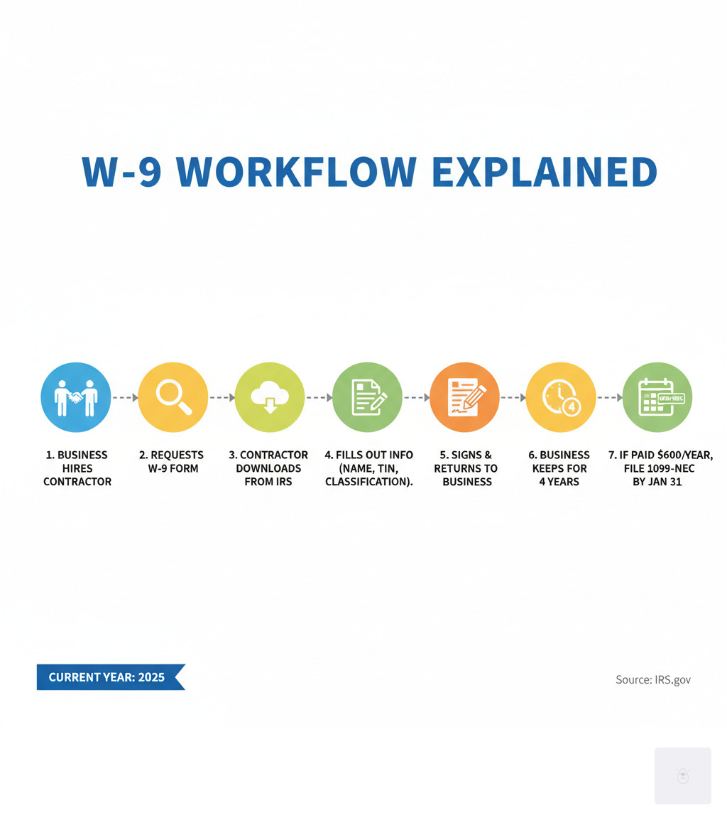 Infographic showing the complete W9 workflow: 1. Business hires contractor, 2. Business requests W9 form, 3. Contractor downloads current W9 form from IRS, 4. Contractor fills out name, tax classification, and TIN, 5. Contractor signs and returns W9 to business, 6. Business keeps W9 for 4 years, 7. If contractor is paid $600+ per year, business files Form 1099-NEC by January 31 - Download W9 form 2025 infographic 