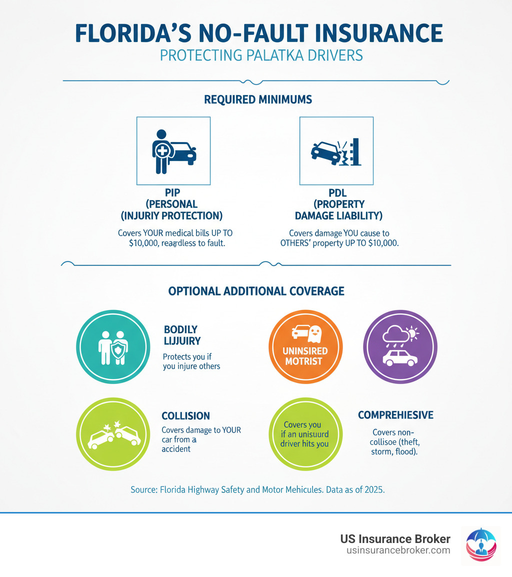 Infographic showing Florida's No-Fault Insurance System: PIP covers your medical bills up to $10,000 regardless of fault, PDL covers damage you cause to others' property up to $10,000, and optional coverages like Bodily Injury Liability, Uninsured Motorist, Collision, and Comprehensive provide additional protection - auto insurance palatka fl infographic Infographic showing Florida's No-Fault Insurance System: PIP covers your medical bills up to $10,000 regardless of fault, PDL covers damage you cause to others' property up to $10,000, and optional coverages like Bodily Injury Liability, Uninsured Motorist, Collision, and Comprehensive provide additional protection - auto insurance palatka fl infographic