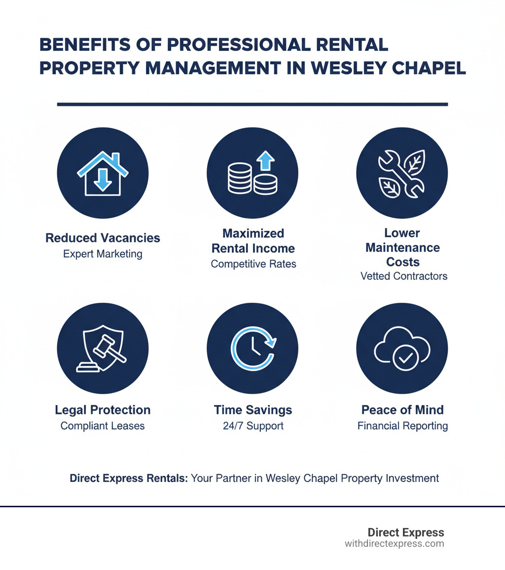 Infographic showing the benefits of professional rental property management in Wesley Chapel: Reduced vacancies through expert marketing and tenant placement, Maximized rental income with competitive rate analysis and high-quality tenants, Lower maintenance costs via vetted contractor networks and preventative inspections, Legal protection through compliant lease agreements and eviction procedures, Time savings with 24/7 tenant support and automated rent collection, Peace of mind from detailed financial reporting and online owner portals - rental property management wesley chapel infographic 