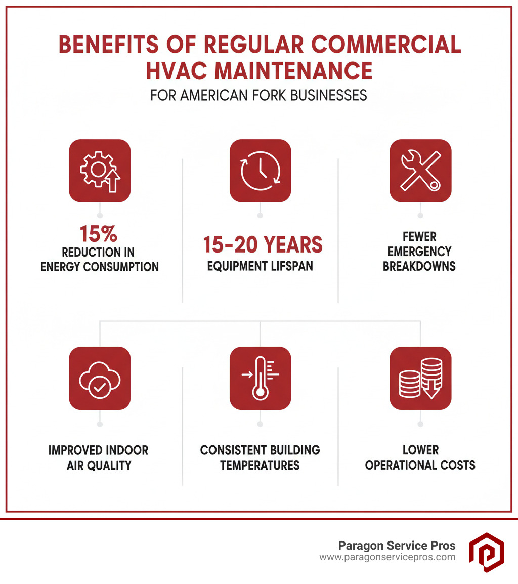 Infographic showing the key benefits of regular commercial HVAC maintenance: 15% reduction in energy consumption, 15-20 year equipment lifespan, fewer emergency breakdowns, improved indoor air quality, consistent building temperatures, and lower operational costs for American Fork businesses - commercial hvac services american fork, ut infographic Infographic showing the key benefits of regular commercial HVAC maintenance: 15% reduction in energy consumption, 15-20 year equipment lifespan, fewer emergency breakdowns, improved indoor air quality, consistent building temperatures, and lower operational costs for American Fork businesses - commercial hvac services american fork, ut infographic