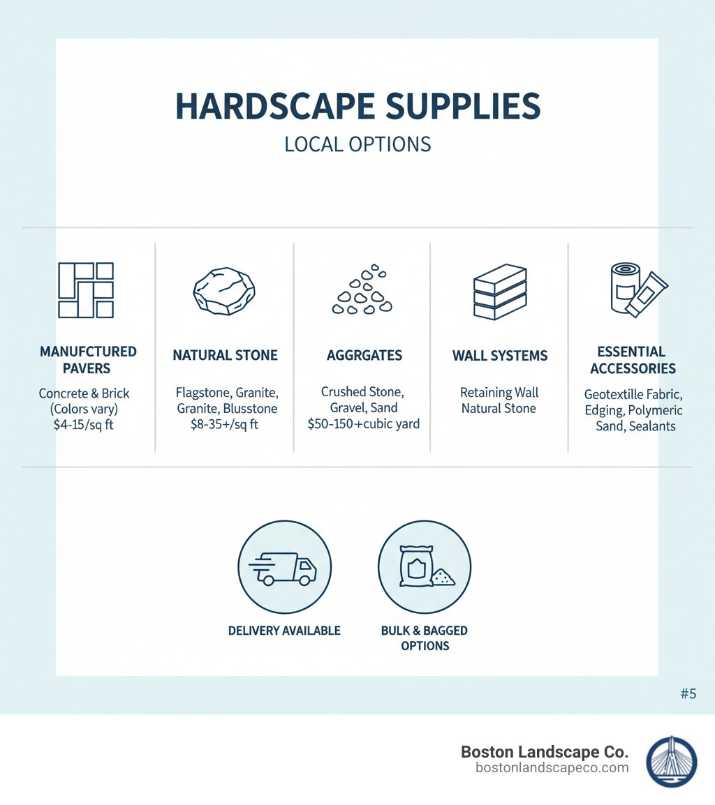 Infographic showing the main types of hardscape supplies available locally: Manufactured Pavers (concrete and brick pavers in various colors, $4-15 per sq ft), Natural Stone (flagstone, granite, bluestone, $8-35+ per sq ft), Aggregates (crushed stone, gravel, sand, $50-150+ per cubic yard), Wall Systems (retaining wall blocks and natural stone), and Essential Accessories (geotextile fabric, edging, polymeric sand, sealants). Icons show delivery truck availability and bulk vs bagged options. - hardscape supplies near me infographic 