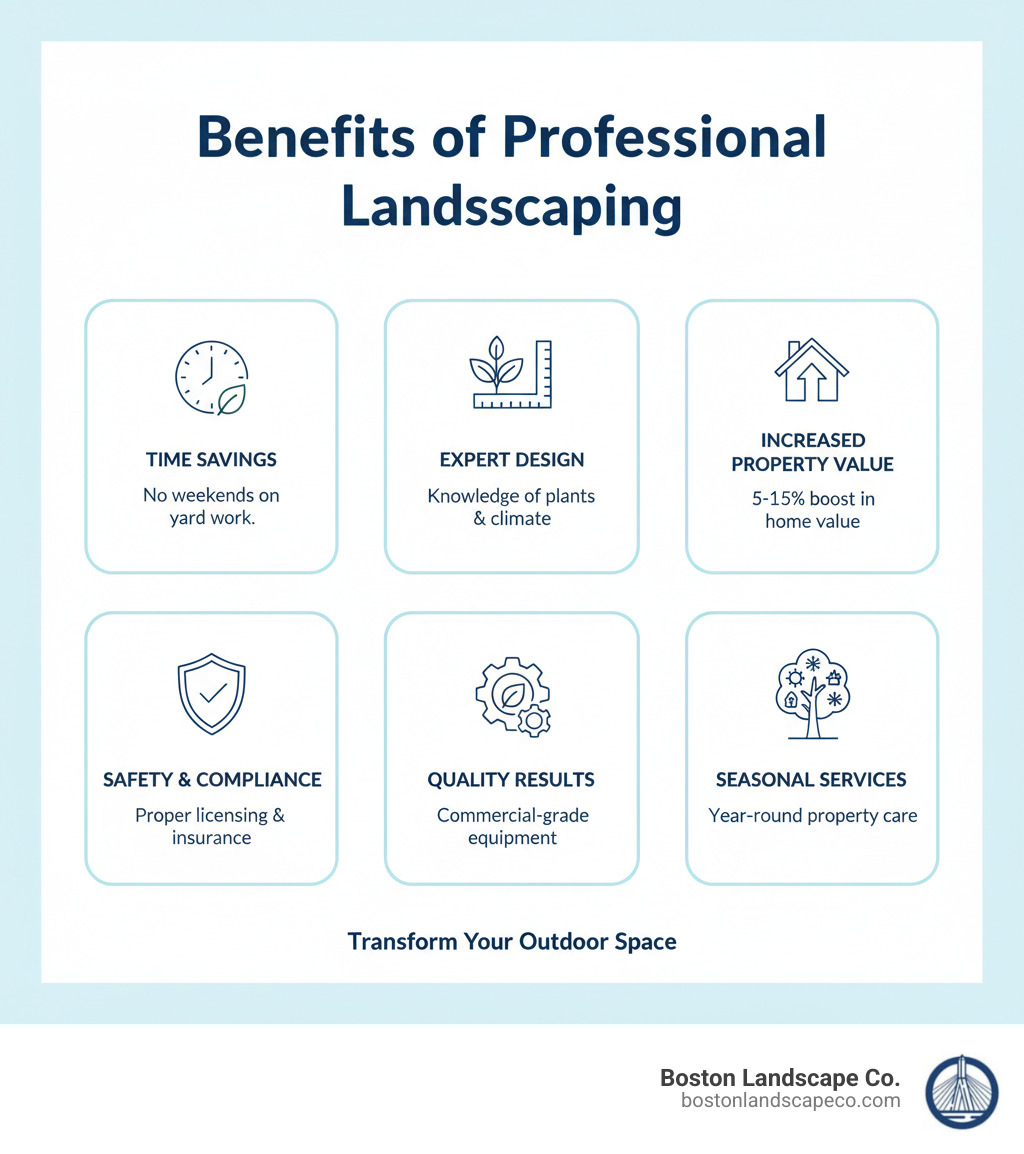 Infographic showing the key benefits of hiring professional landscaping contractors: Time Savings (no weekends spent on yard work), Expert Design (professional knowledge of plants, materials, and local climate), Increased Property Value (5-15% boost in home value), Safety and Compliance (proper licensing, insurance, and adherence to building codes), Quality Results (access to commercial-grade equipment and materials), and Seasonal Services (year-round property care including spring cleanup, summer maintenance, fall preparation, and winter snow management) - landscaping contractors near me infographic 