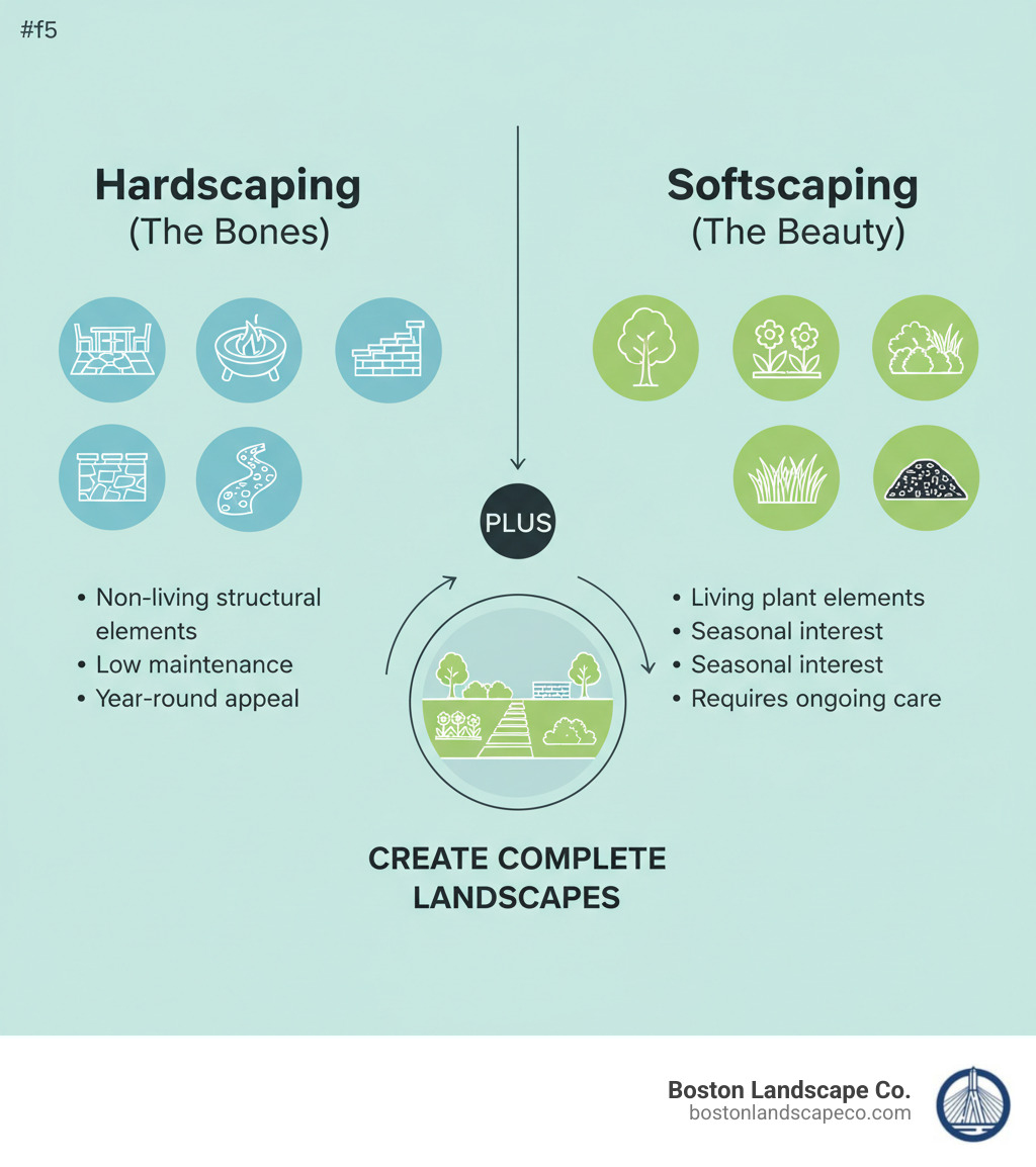 Infographic showing the difference between hardscaping and softscaping: Left side labeled 'Hardscaping (The Bones)' shows icons of stone patios, retaining walls, fire pits, walkways, and borders with text 'Non-living structural elements, low maintenance, year-round appeal.' Right side labeled 'Softscaping (The Beauty)' shows icons of trees, shrubs, flowers, grass, and mulch with text 'Living plant elements, seasonal interest, requires ongoing care.' Center shows how they work together to create complete landscapes. - garden hardscape designs infographic 