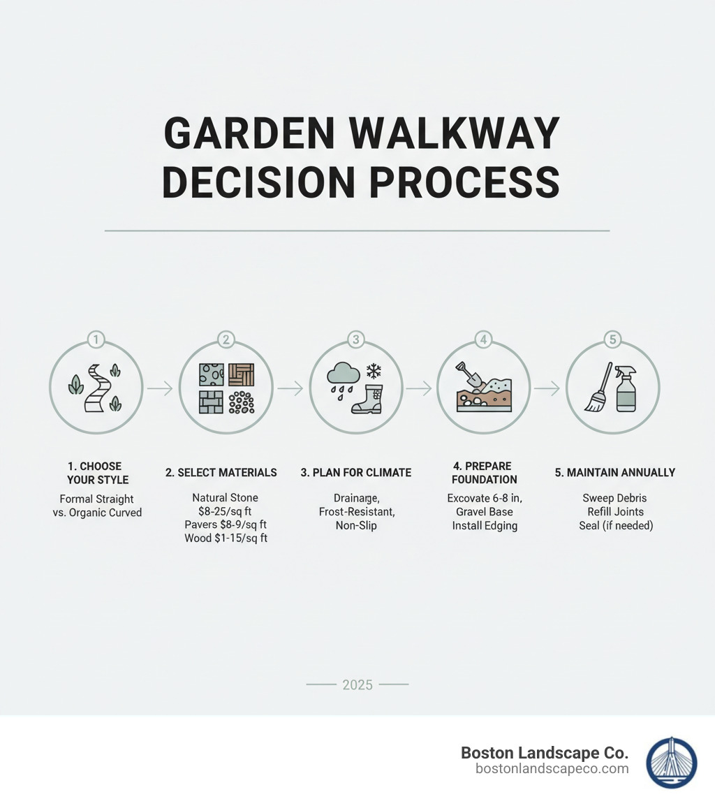 Infographic showing the complete walkway decision process: 1) Choose your style (formal straight paths vs. organic curved paths), 2) Select materials (natural stone $8-25/sq ft, pavers $8-25/sq ft, gravel $1-9/sq ft, wood $3-15/sq ft), 3) Plan for climate (drainage systems, frost-resistant materials, non-slip surfaces), 4) Prepare foundation (excavate 6-8 inches, add gravel base, install edging), 5) Maintain annually (sweep debris, refill joints, seal if needed) - Walkway for garden infographic Infographic showing the complete walkway decision process: 1) Choose your style (formal straight paths vs. organic curved paths), 2) Select materials (natural stone $8-25/sq ft, pavers $8-25/sq ft, gravel $1-9/sq ft, wood $3-15/sq ft), 3) Plan for climate (drainage systems, frost-resistant materials, non-slip surfaces), 4) Prepare foundation (excavate 6-8 inches, add gravel base, install edging), 5) Maintain annually (sweep debris, refill joints, seal if needed) - Walkway for garden infographic