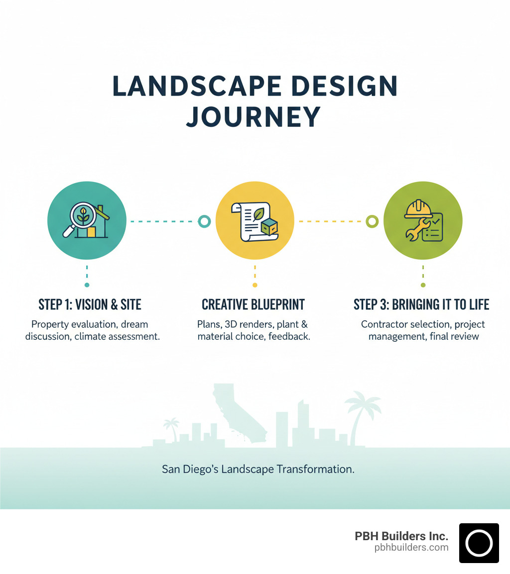 Infographic showing the 3-step landscape design process: Step 1 - Consultation and site analysis where the designer evaluates your property, discusses your vision, and assesses climate challenges; Step 2 - Design development including conceptual plans, 3D renderings, plant palettes, and material selection with client feedback; Step 3 - Installation coordination with contractor selection, project oversight, and final walkthrough - landscape designers san diego county infographic 