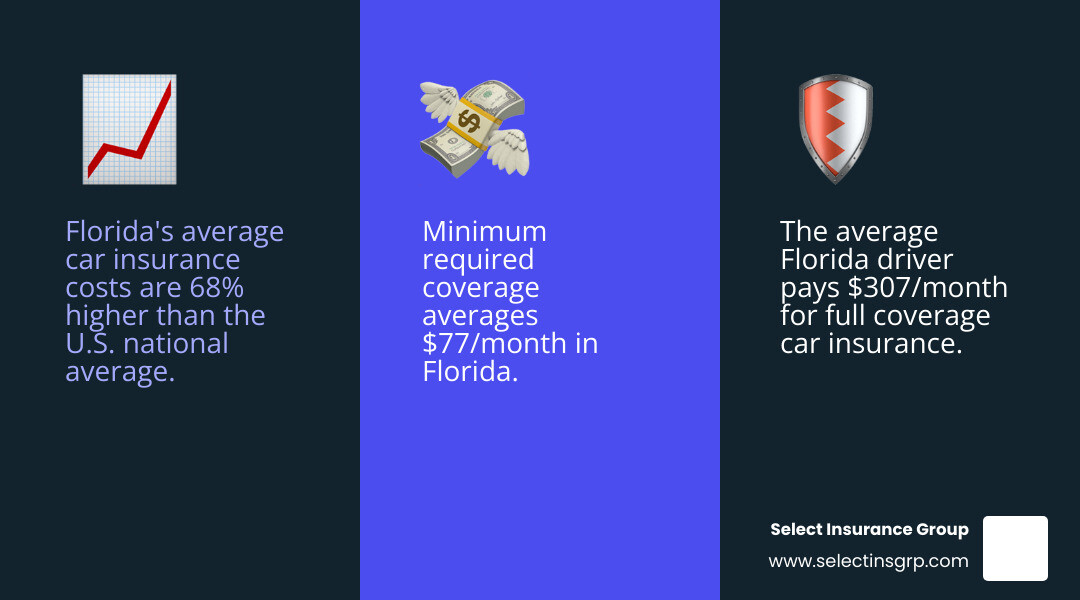 Infographic comparing Florida's average annual car insurance premium of $3,038 versus the U.S. national average of $2,014, showing Florida is 68% more expensive, with breakdown of minimum coverage ($924/year) versus full coverage ($3,681/year) - Low cost auto insurance Florida infographic 3_facts_emoji_blue