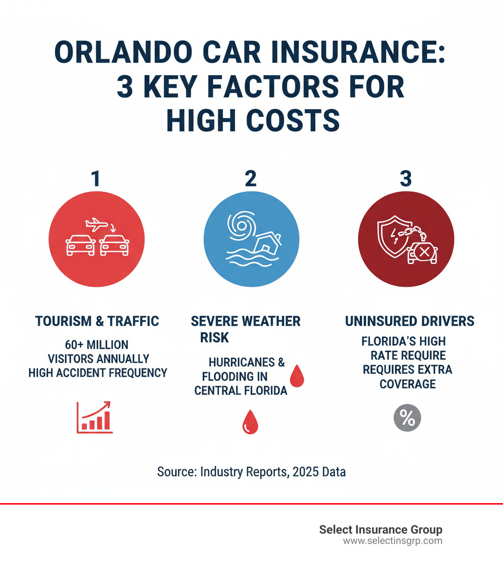 Infographic showing the top 3 factors that make Orlando car insurance expensive: 1. High traffic density and accident frequency from tourism (60+ million visitors annually), 2. Severe weather risk including hurricanes and flooding in Central Florida, 3. High rate of uninsured drivers in Florida requiring additional coverage protection - cheap auto insurance orlando florida infographic 