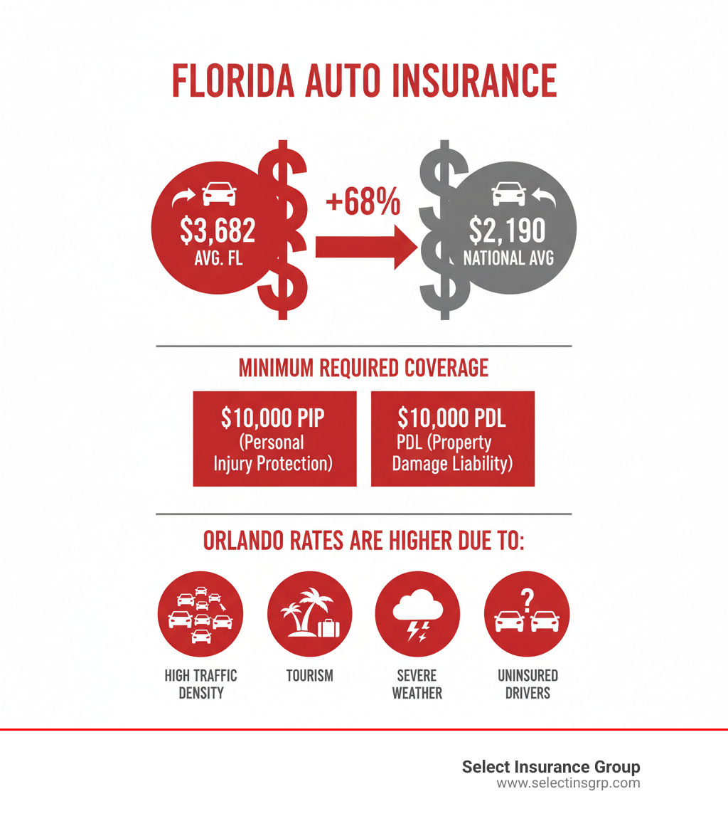 infographic showing Florida's average car insurance cost of $3,682 compared to the national average of $2,190, alongside minimum required coverages of $10,000 PIP and $10,000 PDL, plus factors driving up Orlando rates including high traffic density, tourism, severe weather, and uninsured drivers - cheap auto insurance orlando fl infographic 