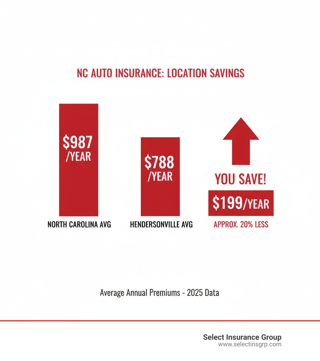 Infographic comparing average North Carolina auto insurance premium of $987 per year versus Hendersonville's significantly lower average of $788 per year, showing a savings of $199 annually or approximately 20% less than the state average - where in north carolina is auto insurance the least expensive infographic  Infographic comparing average North Carolina auto insurance premium of $987 per year versus Hendersonville's significantly lower average of $788 per year, showing a savings of $199 annually or approximately 20% less than the state average - where in north carolina is auto insurance the least expensive infographic