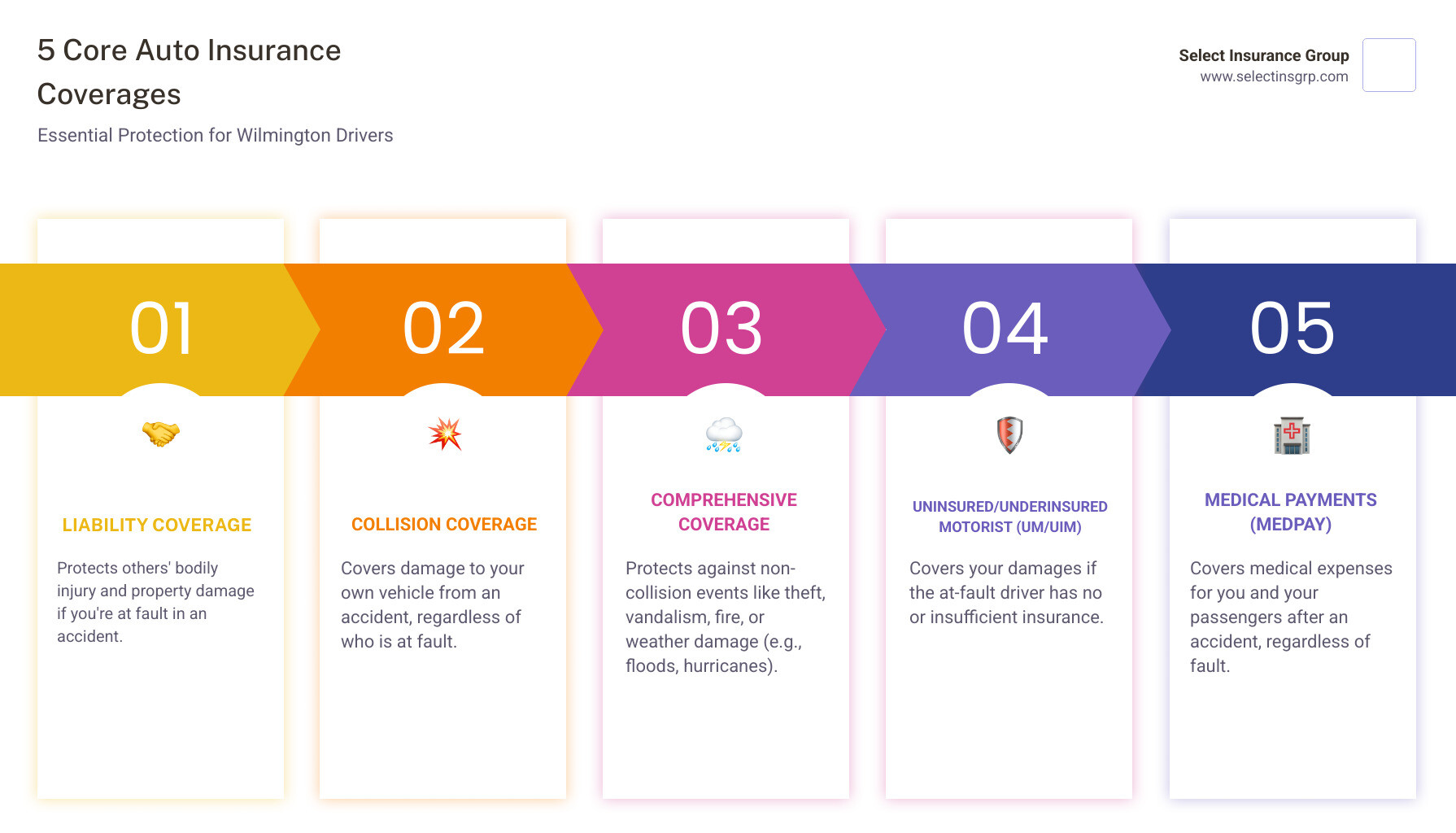 Infographic showing the five essential components of auto insurance: Liability Coverage (protects others when you're at fault), Collision Coverage (repairs your vehicle after an accident), Comprehensive Coverage (protects against theft, weather, and non-collision damage), Uninsured Motorist Coverage (protects you when others lack insurance), and Medical Payments Coverage (covers medical expenses regardless of fault) - Auto insurance Wilmington NC infographic pillar-5-steps