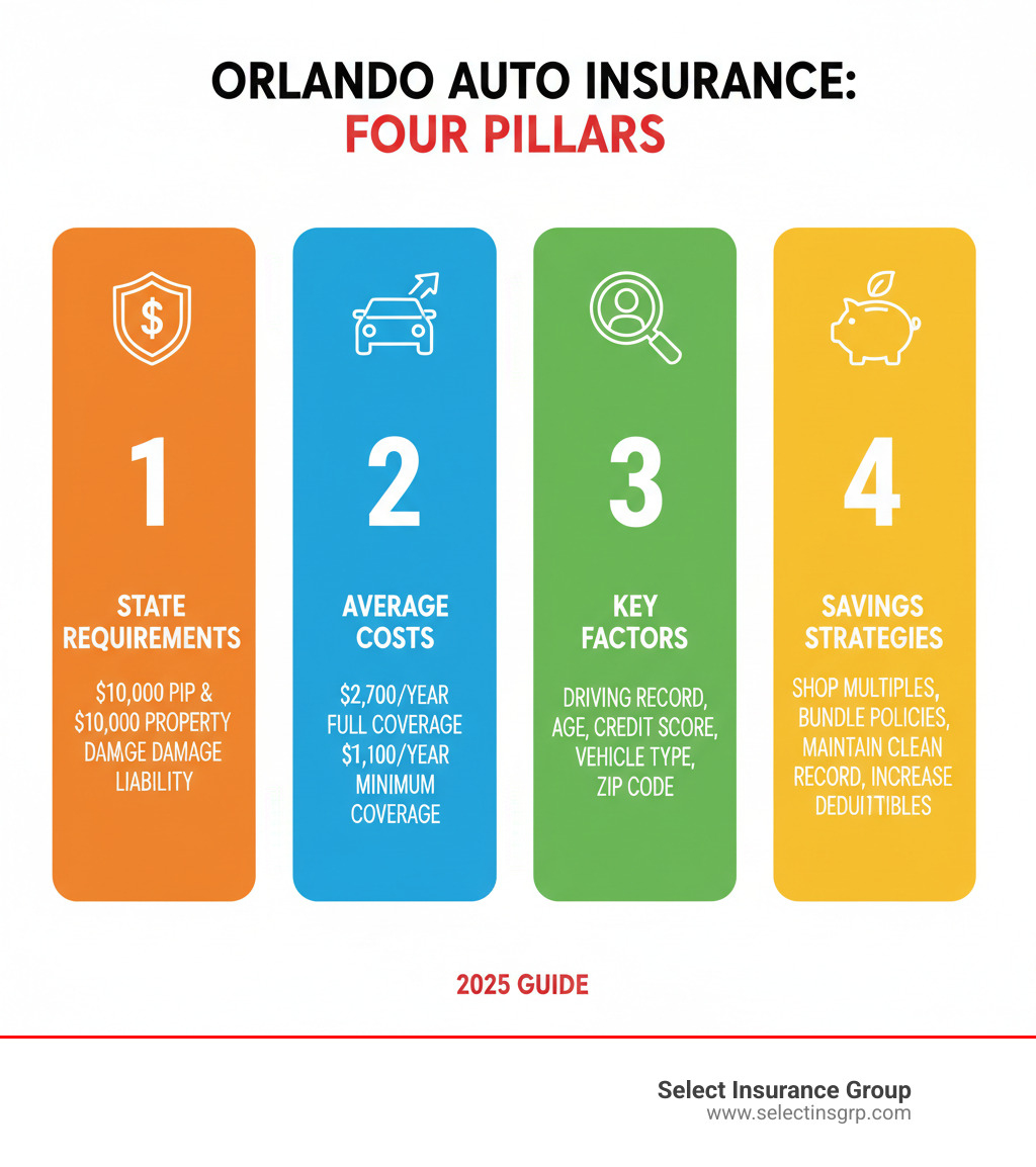 infographic showing four pillars of Orlando auto insurance: 1. State Requirements - $10,000 PIP and $10,000 Property Damage Liability minimum; 2. Average Costs - $2,700/year full coverage, $1,100/year minimum coverage; 3. Key Factors - driving record, age, credit score, vehicle type, ZIP code; 4. Savings Strategies - shop multiple carriers, bundle policies, maintain clean record, increase deductibles - auto insurance companies orlando fl infographic 