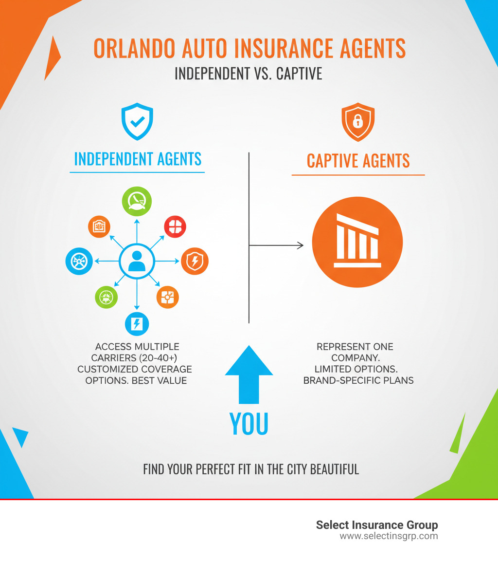 Infographic showing the difference between independent and captive insurance agents, with independent agents accessing multiple carriers for customized coverage versus captive agents representing a single insurance company - auto insurance agents in orlando fl infographic 
