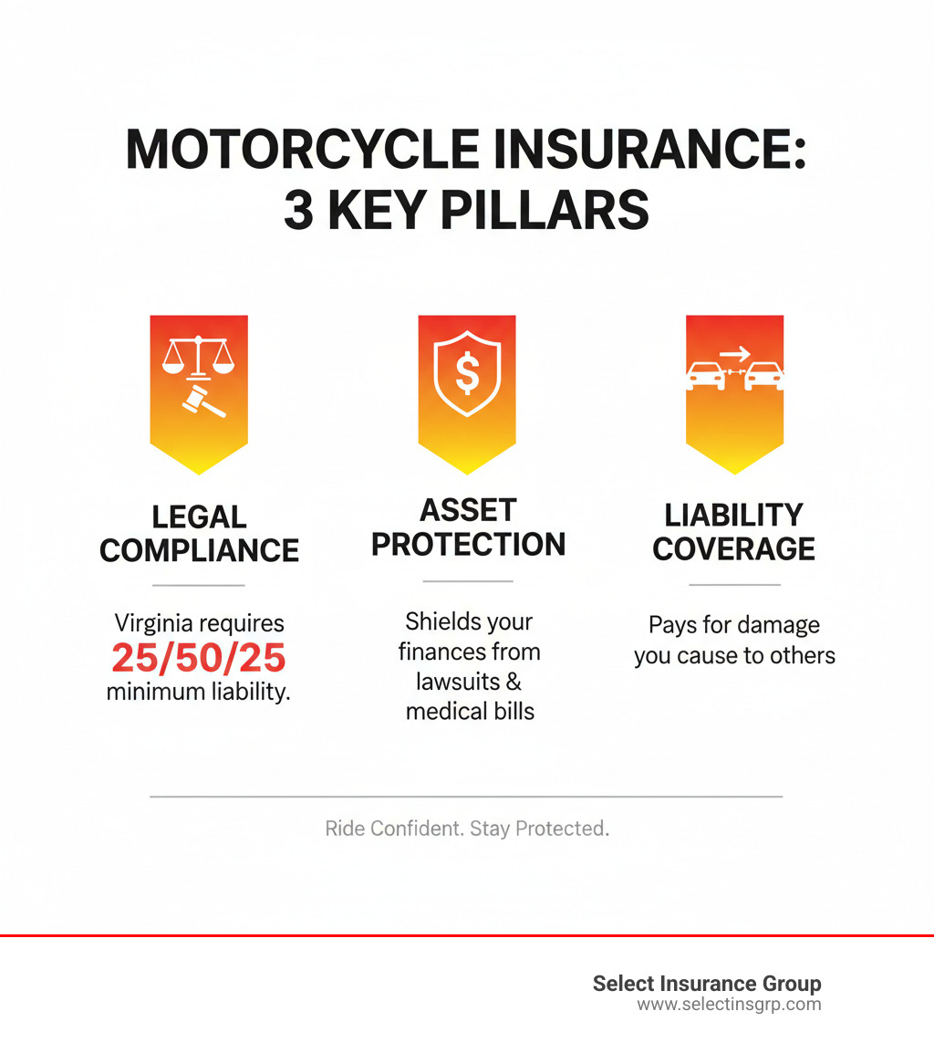 Infographic showing three pillars: Legal Compliance (Virginia requires 25/50/25 minimum liability), Asset Protection (shields your finances from lawsuits and medical bills), and Liability Coverage (pays for damage you cause to others) - motorcycle insurance henrico va infographic 