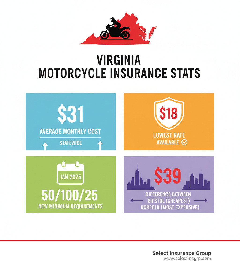 infographic showing Virginia motorcycle insurance statistics: $31 average monthly cost statewide, $18 cheapest available rate, 50/100/25 new minimum requirements starting January 2025, and $39 difference between cheapest city Bristol and most expensive Norfolk - cheapest motorcycle insurance virginia infographic 