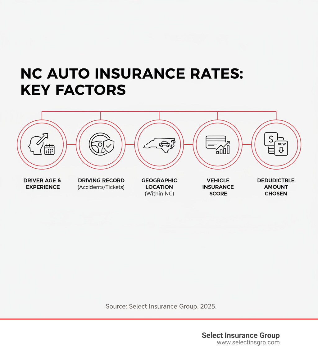 Infographic showing the key factors that influence North Carolina auto insurance rates: driver age and experience, driving record including accidents and tickets, geographic location within NC, vehicle make and model, credit-based insurance score, coverage limits selected, and deductible amount chosen - NC auto insurance companies infographic Infographic showing the key factors that influence North Carolina auto insurance rates: driver age and experience, driving record including accidents and tickets, geographic location within NC, vehicle make and model, credit-based insurance score, coverage limits selected, and deductible amount chosen - NC auto insurance companies infographic