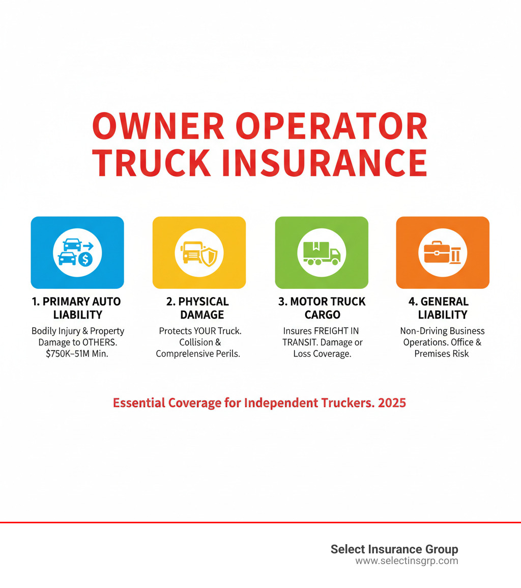 infographic showing four core insurance types for owner operators: Primary Auto Liability covering bodily injury and property damage to others with $750k-$1M minimum; Physical Damage protecting your truck from collision and comprehensive perils; Motor Truck Cargo insuring freight in transit; and General Liability covering non-driving business operations - owner operator semi truck insurance infographic 