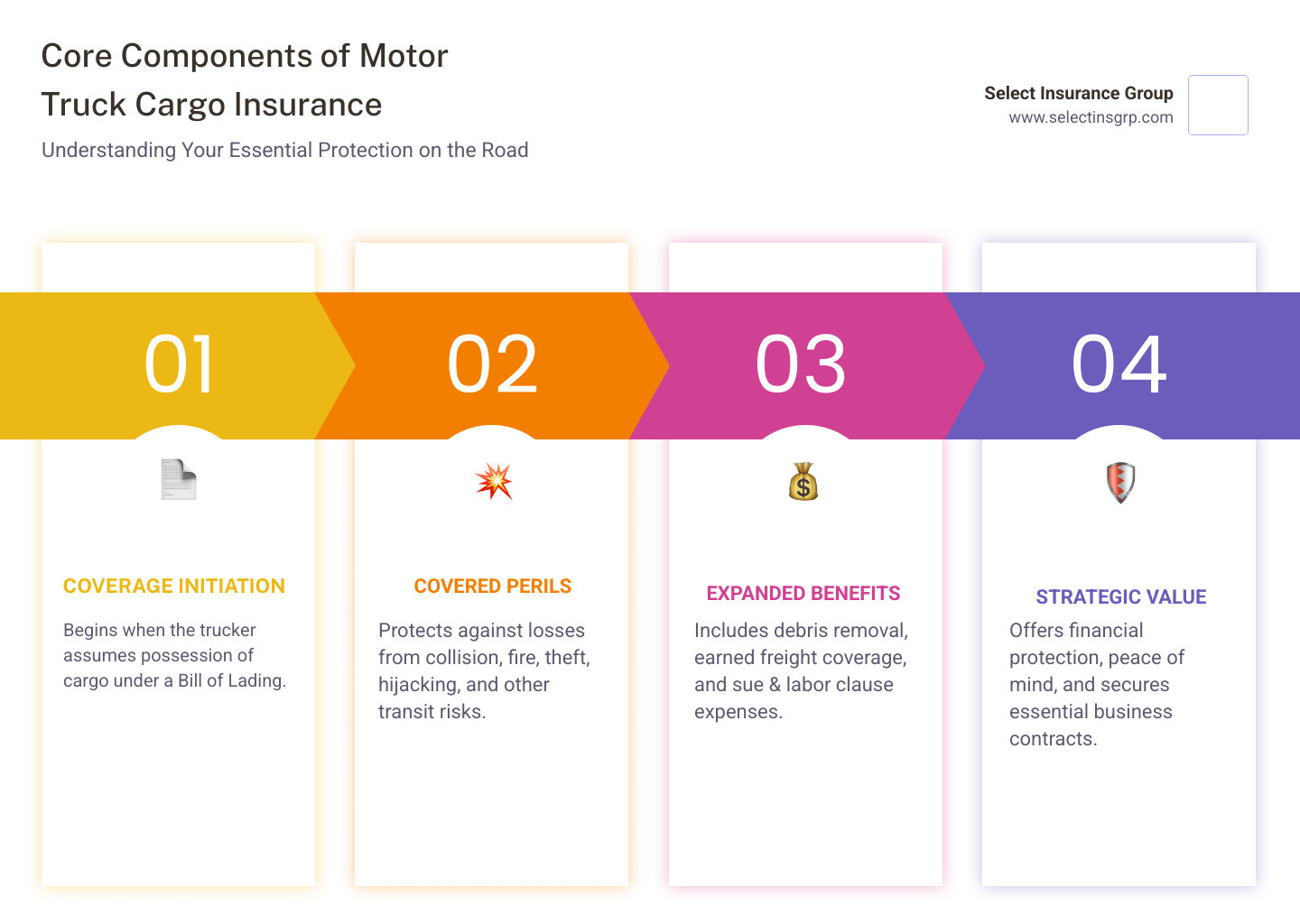 Infographic showing the core components of motor truck cargo insurance: Coverage begins when the trucker takes possession of cargo under a bill of lading, protects against losses from collision, fire, theft, and other perils during loading, unloading, and transit, includes additional benefits like debris removal, earned freight coverage, and sue and labor expenses, and provides financial protection and peace of mind so truckers can focus on the road - Cargo insurance for truckers infographic pillar-4-steps