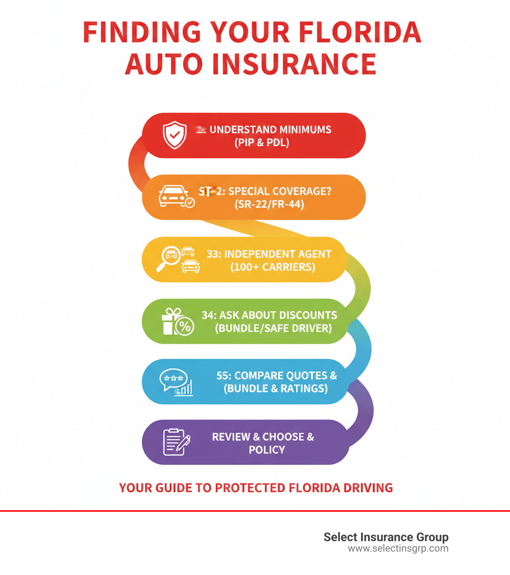 infographic showing the key steps to finding the right auto insurance agency in Florida: step 1 understand Florida's minimum coverage requirements including PIP and PDL, step 2 identify whether you need special coverage like SR-22 or FR-44, step 3 find an independent agent who compares 100 plus carriers, step 4 ask about available discounts including bundling and safe driver programs, step 5 compare quotes and customer service ratings, step 6 review policy details and choose your coverage - auto insurance agency florida infographic  infographic showing the key steps to finding the right auto insurance agency in Florida: step 1 understand Florida's minimum coverage requirements including PIP and PDL, step 2 identify whether you need special coverage like SR-22 or FR-44, step 3 find an independent agent who compares 100 plus carriers, step 4 ask about available discounts including bundling and safe driver programs, step 5 compare quotes and customer service ratings, step 6 review policy details and choose your coverage - auto insurance agency florida infographic
