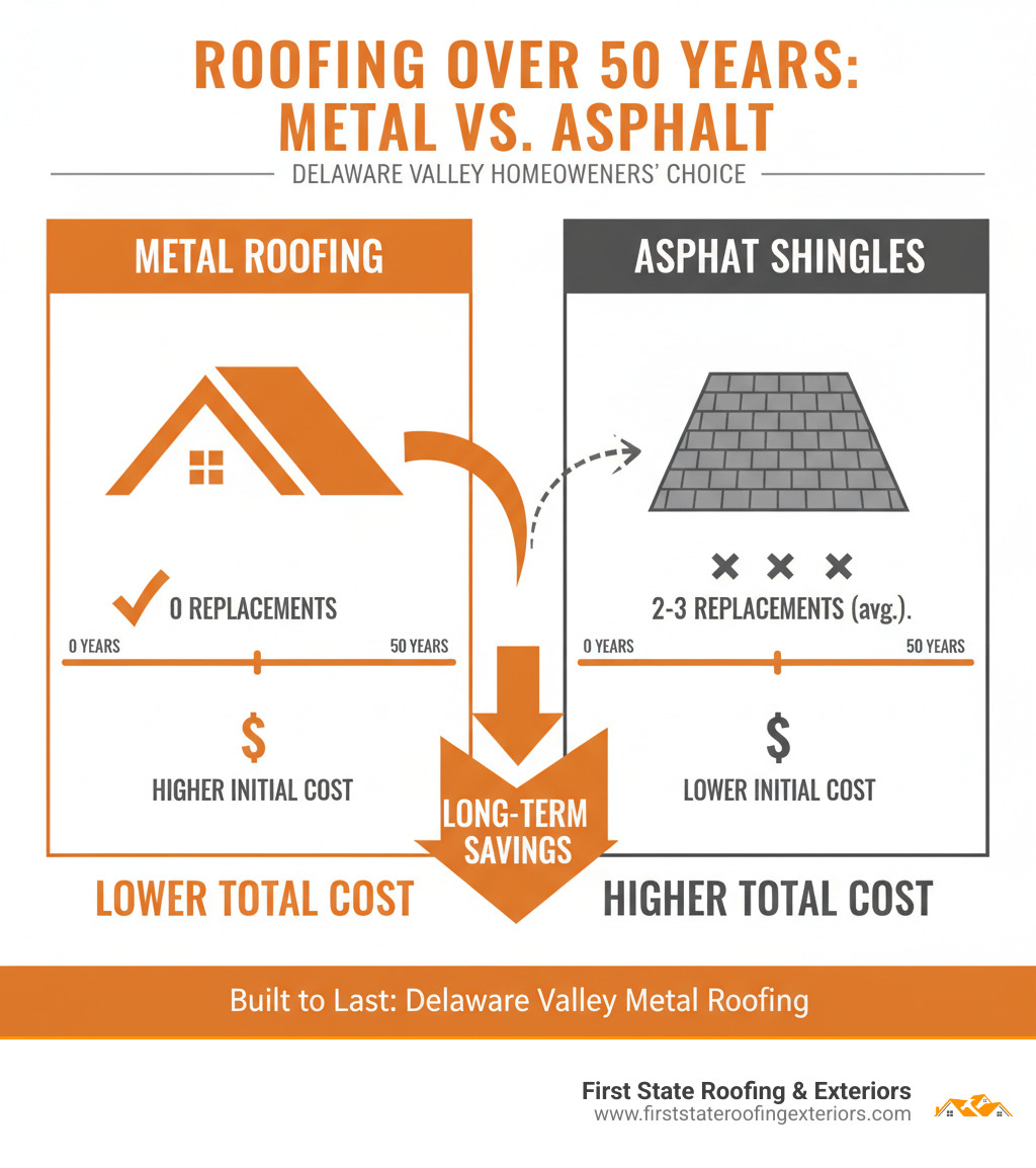 Infographic comparing metal roofing lifespan and total cost of ownership versus asphalt shingles over 50 years, showing metal roofing requiring zero replacements while asphalt shingles need 2-3 replacements, resulting in lower lifetime costs for metal despite higher initial investment - delaware valley metal roofing infographic Infographic comparing metal roofing lifespan and total cost of ownership versus asphalt shingles over 50 years, showing metal roofing requiring zero replacements while asphalt shingles need 2-3 replacements, resulting in lower lifetime costs for metal despite higher initial investment - delaware valley metal roofing infographic