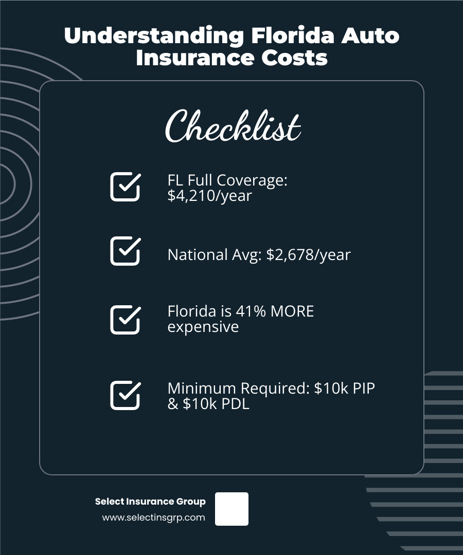 Infographic comparing Florida's average full coverage car insurance cost of $4,210 per year versus the national average of $2,678 per year, showing Florida is 41% higher, with breakdown of minimum coverage requirements: $10,000 Personal Injury Protection and $10,000 Property Damage Liability - auto insurance agencies in florida infographic checklist-dark-blue
