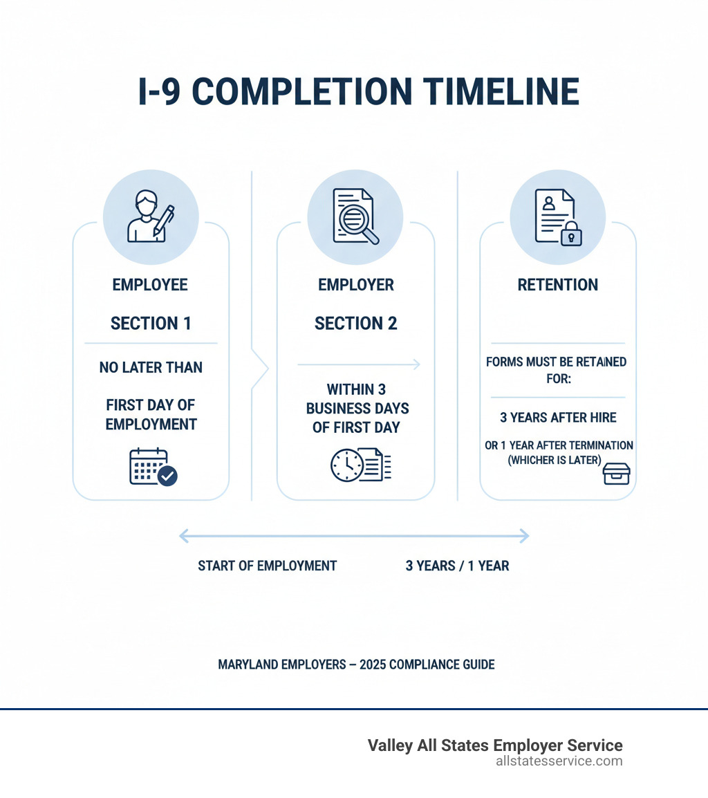 Infographic showing I-9 completion timeline: Employee completes Section 1 no later than first day of employment; Employer physically examines documents and completes Section 2 within 3 business days of employee's first day; Forms must be retained for 3 years after hire or 1 year after termination, whichever is later - I-9 form verification Maryland infographic Infographic showing I-9 completion timeline: Employee completes Section 1 no later than first day of employment; Employer physically examines documents and completes Section 2 within 3 business days of employee's first day; Forms must be retained for 3 years after hire or 1 year after termination, whichever is later - I-9 form verification Maryland infographic