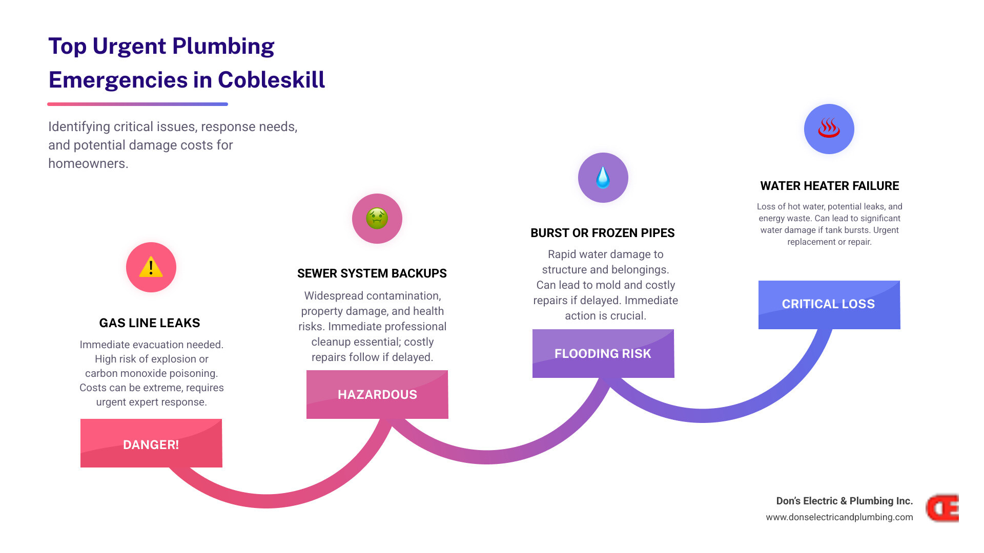 Infographic showing the 5 most common plumbing emergencies in Cobleskill: 1. Burst or frozen pipes causing flooding, 2. Sewer system backups with health hazards, 3. Water heater failures leaving homes without hot water, 4. Major drain clogs affecting multiple fixtures, 5. Gas line leaks requiring immediate evacuation. Each emergency includes average response time needed and potential damage costs if delayed. - urgent plumbing service cobleskill infographic step-infographic-4-steps Infographic showing the 5 most common plumbing emergencies in Cobleskill: 1. Burst or frozen pipes causing flooding, 2. Sewer system backups with health hazards, 3. Water heater failures leaving homes without hot water, 4. Major drain clogs affecting multiple fixtures, 5. Gas line leaks requiring immediate evacuation. Each emergency includes average response time needed and potential damage costs if delayed. - urgent plumbing service cobleskill infographic step-infographic-4-steps