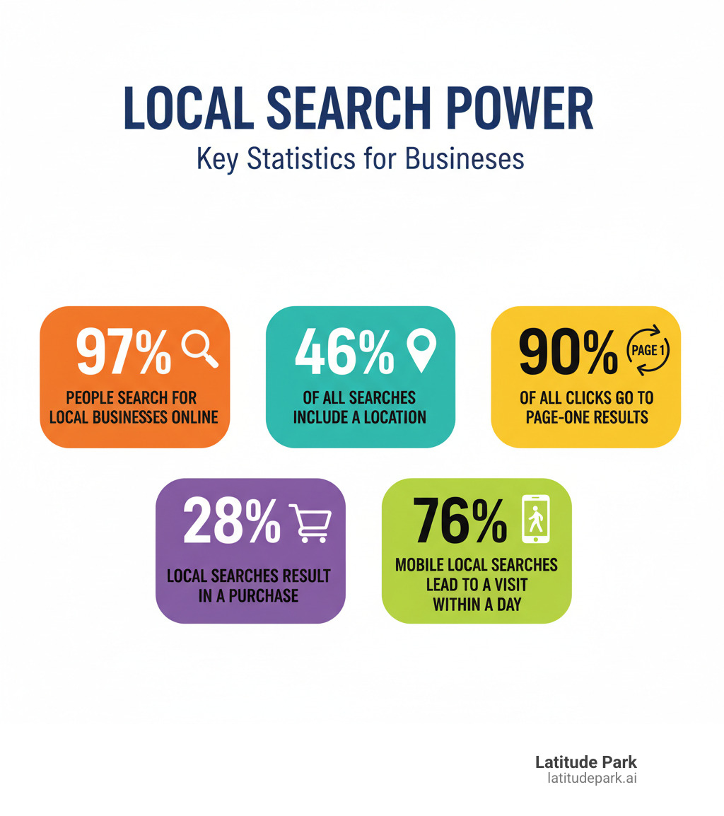 Infographic showing local search statistics: 97% of people search for local businesses online, 46% of all searches include a location, 28% of local searches result in a purchase, 76% of mobile local searches result in a visit within a day, and 90% of all clicks go to page-one results - local SEO for franchises infographic 