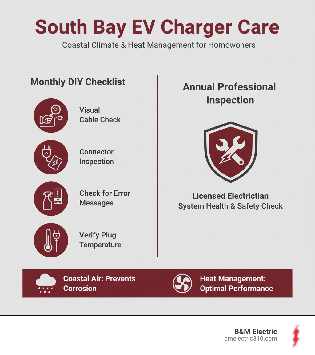 Infographic showing monthly DIY EV charger inspection checklist including visual cable check, connector inspection, cleaning unit exterior, checking for error messages, and verifying plug temperature, plus annual professional inspection requirements for South Bay homeowners with coastal air considerations and heat management tips - ev charger maintenance south bay infographic 