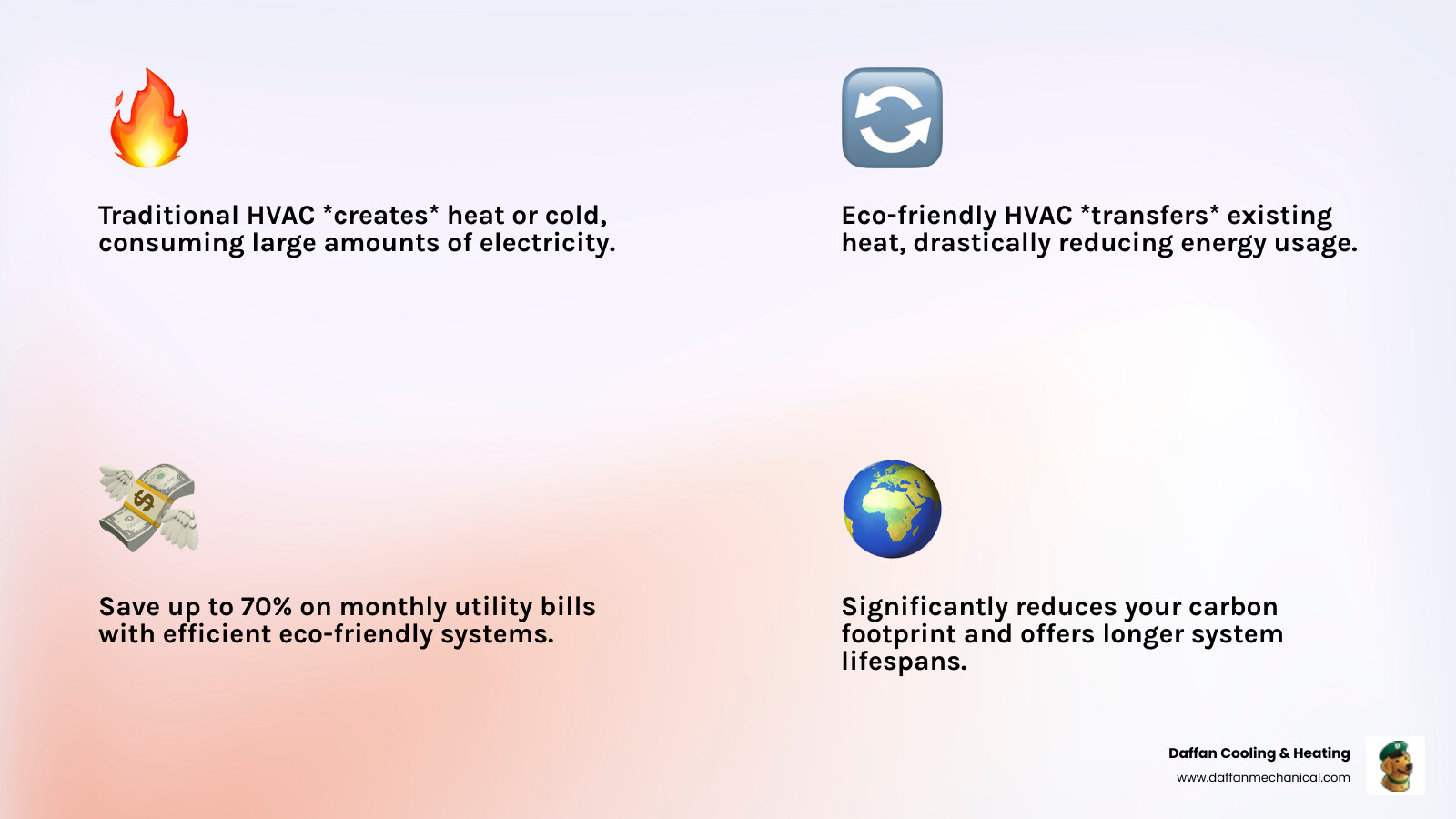 Infographic comparing traditional HVAC systems versus eco-friendly heat pump technology, showing how traditional systems create heat or cold using high energy consumption while eco-friendly systems transfer existing heat using minimal energy, with arrows illustrating heat movement, energy usage bars, and cost savings percentages - eco friendly hvac hood county infographic 4_facts_emoji_light-gradient