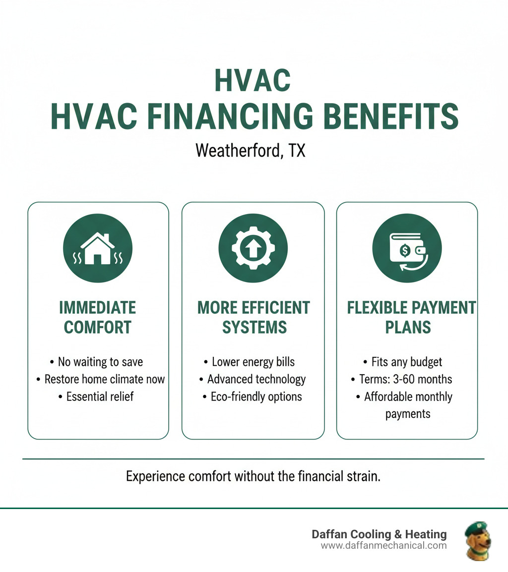 infographic showing three main benefits of HVAC financing: immediate comfort without waiting to save money, access to more efficient systems that lower energy bills, and flexible payment plans that fit any budget with terms from 3 to 60 months - easy hvac financing weatherford infographic  infographic showing three main benefits of HVAC financing: immediate comfort without waiting to save money, access to more efficient systems that lower energy bills, and flexible payment plans that fit any budget with terms from 3 to 60 months - easy hvac financing weatherford infographic