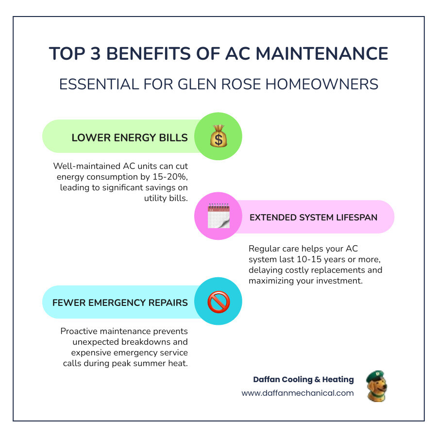 infographic showing three main benefits of AC maintenance: a dollar sign with downward arrow representing 15-20% lower energy bills, a calendar showing extended system lifespan of 10-15 years with proper care, and a wrench with X mark representing fewer emergency repairs and breakdowns - ac maintenance glen rose infographic infographic-line-3-steps-colors