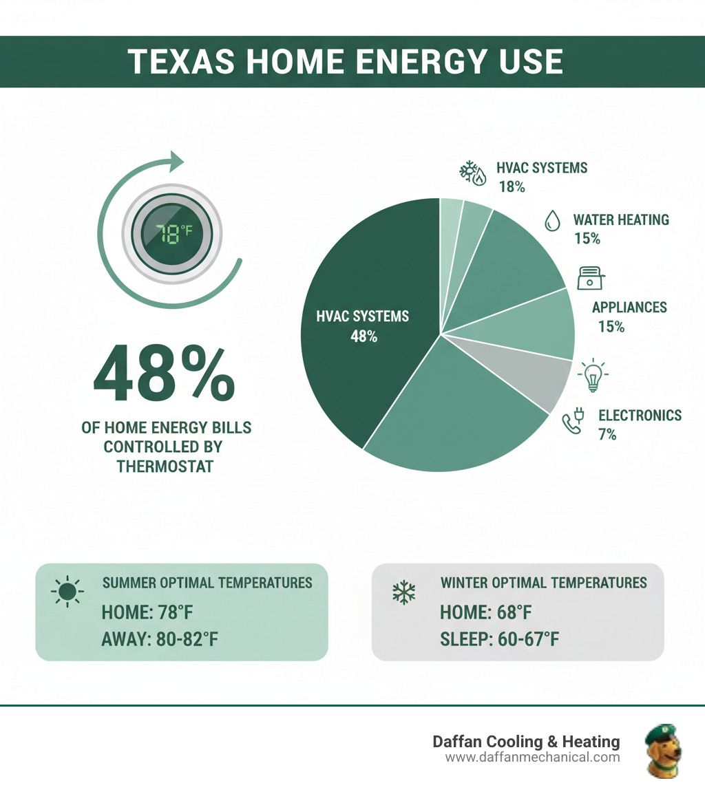 Infographic showing how a thermostat controls nearly 50% of home energy bills, with a breakdown of energy consumption by category: HVAC systems at 48%, water heating at 18%, appliances at 15%, lighting at 12%, and electronics at 7%, plus optimal temperature settings for Texas homes in summer and winter - energy efficient thermostat weatherford tx infographic  Infographic showing how a thermostat controls nearly 50% of home energy bills, with a breakdown of energy consumption by category: HVAC systems at 48%, water heating at 18%, appliances at 15%, lighting at 12%, and electronics at 7%, plus optimal temperature settings for Texas homes in summer and winter - energy efficient thermostat weatherford tx infographic