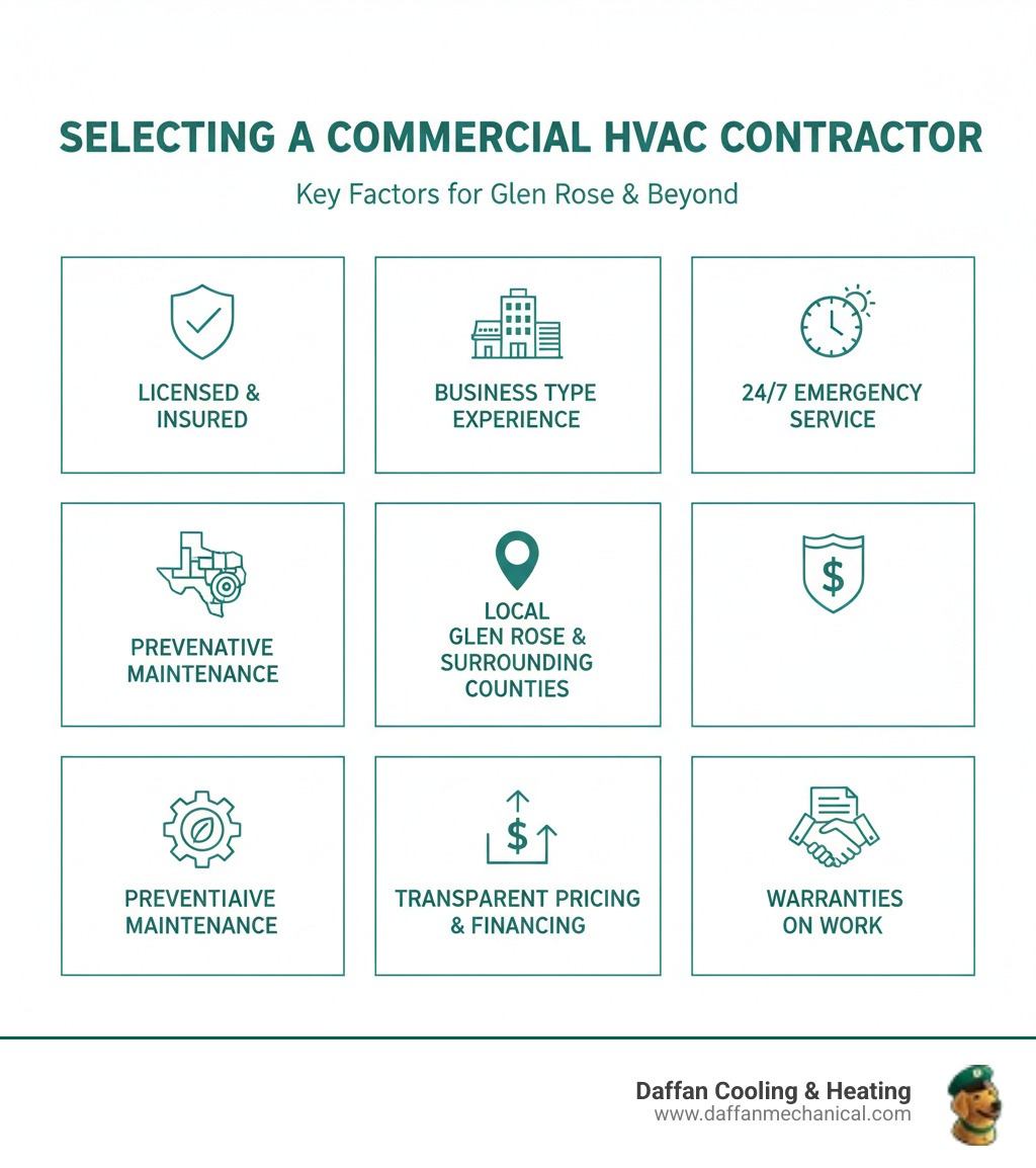 Infographic showing key factors when selecting a commercial HVAC contractor: licensing and insurance verification, commercial experience with your business type, 24/7 emergency service availability, preventative maintenance plans offered, local service area coverage in Glen Rose and surrounding counties, transparent pricing and financing options, and warranties on work performed - hvac contractor for business glen rose tx infographic 