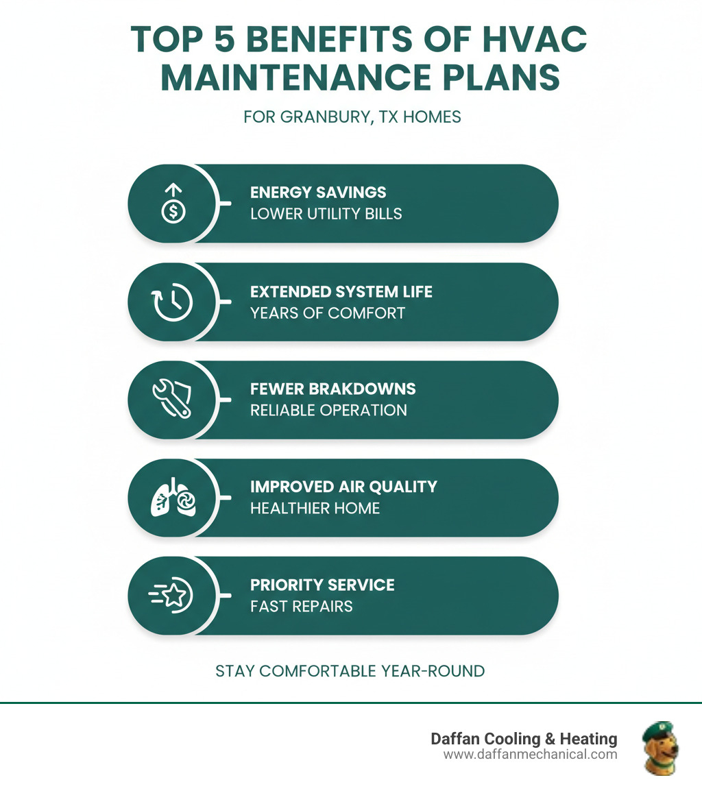 infographic showing top 5 benefits of HVAC maintenance plans including energy savings, extended system life, fewer breakdowns, improved air quality, and priority service - hvac care plan granbury tx infographic  infographic showing top 5 benefits of HVAC maintenance plans including energy savings, extended system life, fewer breakdowns, improved air quality, and priority service - hvac care plan granbury tx infographic