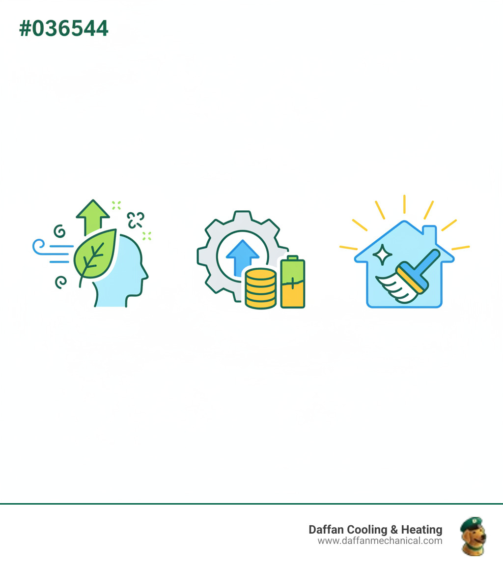 Infographic showing three key benefits of air duct cleaning in Granbury TX: First, improved health and indoor air quality with reduction in allergens, dust, and respiratory irritants; Second, increased HVAC system efficiency leading to lower energy bills and extended equipment lifespan; Third, a cleaner home overall with less dust settling on furniture and surfaces - duct cleaning granbury tx infographic 