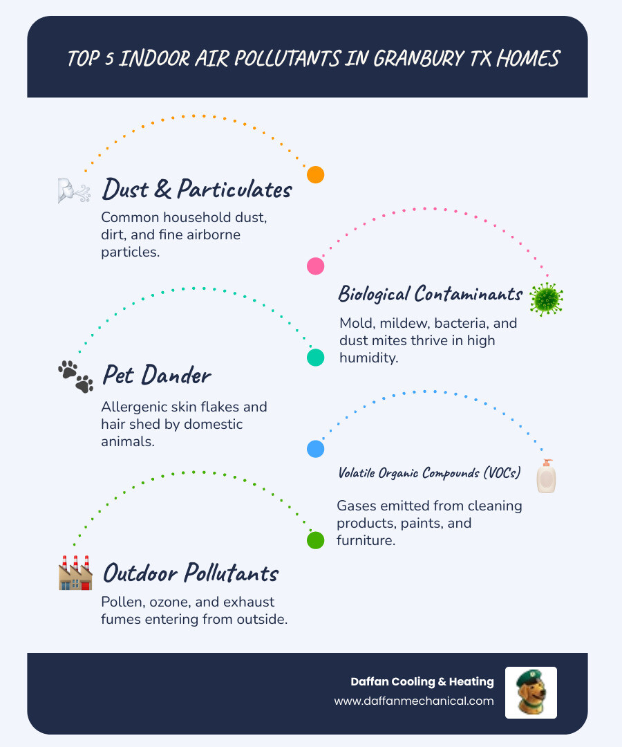 Infographic showing the top 5 common indoor air pollutants in Granbury TX homes: dust and particulates at the top, followed by biological contaminants like mold and dust mites, pet dander, volatile organic compounds from household products, and outdoor pollutants that enter the home, with comparison bars showing indoor levels can be 2-5 times higher than outdoor pollution levels - indoor air quality granbury tx infographic infographic-line-5-steps-blues-accent_colors