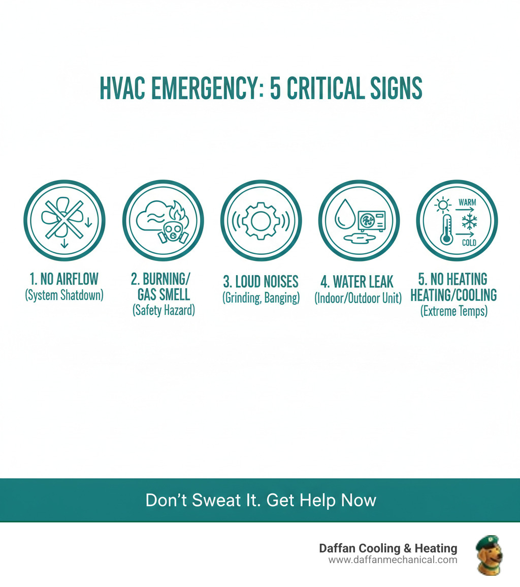 Infographic showing the top 5 signs of an HVAC emergency: 1. Complete system shutdown with no air flow, 2. Strange burning smell or gas odor indicating safety hazard, 3. Loud unusual noises like grinding or banging from the unit, 4. Water leaking or pooling around indoor or outdoor unit, 5. AC blowing warm air in summer or furnace not producing heat in winter - emergency hvac repair weatherford tx infographic 