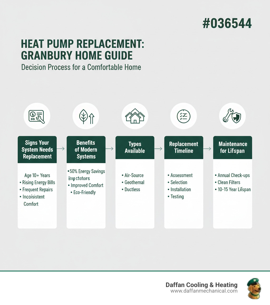 Infographic showing the complete heat pump replacement decision process: Signs your system needs replacement (age 10+ years, rising bills, frequent repairs, inconsistent comfort), benefits of modern systems (50% energy savings, improved comfort, eco-friendly), types available (air-source, geothermal, ductless), replacement timeline (assessment, selection, installation, testing), and maintenance requirements for 10-15 year lifespan - heat pump replacement granbury tx infographic 