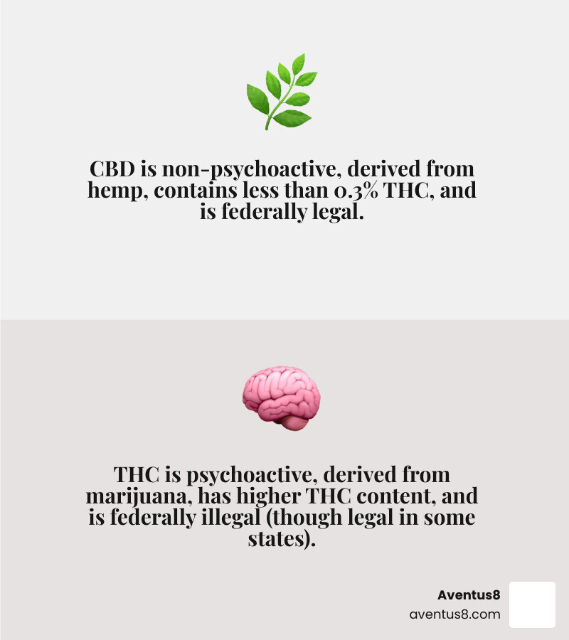 Infographic showing CBD vs THC comparison: CBD is non-psychoactive derived from hemp with less than 0.3% THC and federally legal, while THC is psychoactive derived from marijuana with higher THC content and federally illegal but legal in some states; includes molecular structures and plant sources - cbd drink infographic 2_facts_emoji_grey Infographic showing CBD vs THC comparison: CBD is non-psychoactive derived from hemp with less than 0.3% THC and federally legal, while THC is psychoactive derived from marijuana with higher THC content and federally illegal but legal in some states; includes molecular structures and plant sources - cbd drink infographic 2_facts_emoji_grey