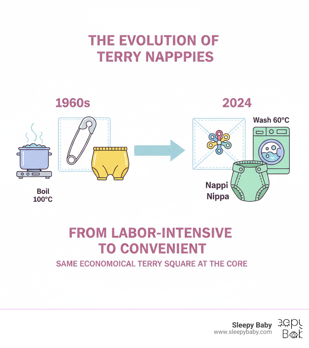 Infographic showing the evolution of terry nappies: Left side shows 1960s setup with safety pins, rubber pants, and boiling in a pot; center shows timeline arrow; right side shows modern 2024 setup with Nappi Nippa fasteners, breathable PUL waterproof covers, and washing machine at 60 degrees, highlighting the transition from labor-intensive to convenient while maintaining the same economical terry square at the core - old fashioned terry nappies infographic 