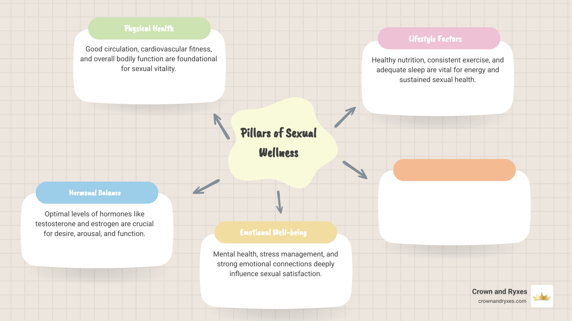 Infographic showing the four pillars of sexual wellness: Physical Health (heart with pulse icon, representing circulation and fitness), Hormonal Balance (molecular structure icon, representing testosterone and estrogen), Emotional Well-being (brain with heart icon, representing mental health and relationships), and Lifestyle Factors (fork and dumbbell icon, representing nutrition and exercise) - sexual wellness The Villages, FL infographic mindmap-5-items Infographic showing the four pillars of sexual wellness: Physical Health (heart with pulse icon, representing circulation and fitness), Hormonal Balance (molecular structure icon, representing testosterone and estrogen), Emotional Well-being (brain with heart icon, representing mental health and relationships), and Lifestyle Factors (fork and dumbbell icon, representing nutrition and exercise) - sexual wellness The Villages, FL infographic mindmap-5-items
