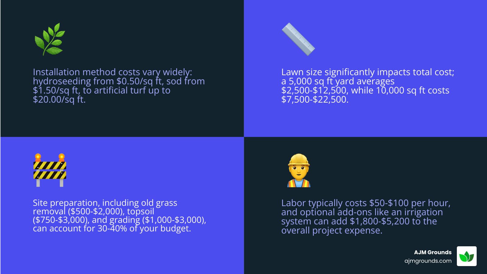 Infographic showing four main cost factors: Installation Method (seeding $1-3/sq ft, sod $1.50-4.50/sq ft, hydroseed $0.50-1.50/sq ft, artificial $6-20/sq ft), Lawn Size (500 sq ft = $500-1,500, 5,000 sq ft = $2,500-12,500, 10,000 sq ft = $7,500-22,500), Site Preparation (old grass removal $500-2,000, topsoil $750-3,000, grading $1,000-3,000), and Labor & Add-ons (professional labor $50-150/hr, irrigation $1,800-5,400, ongoing maintenance $100-400/month) - cost to install a new lawn infographic 4_facts_emoji_blue