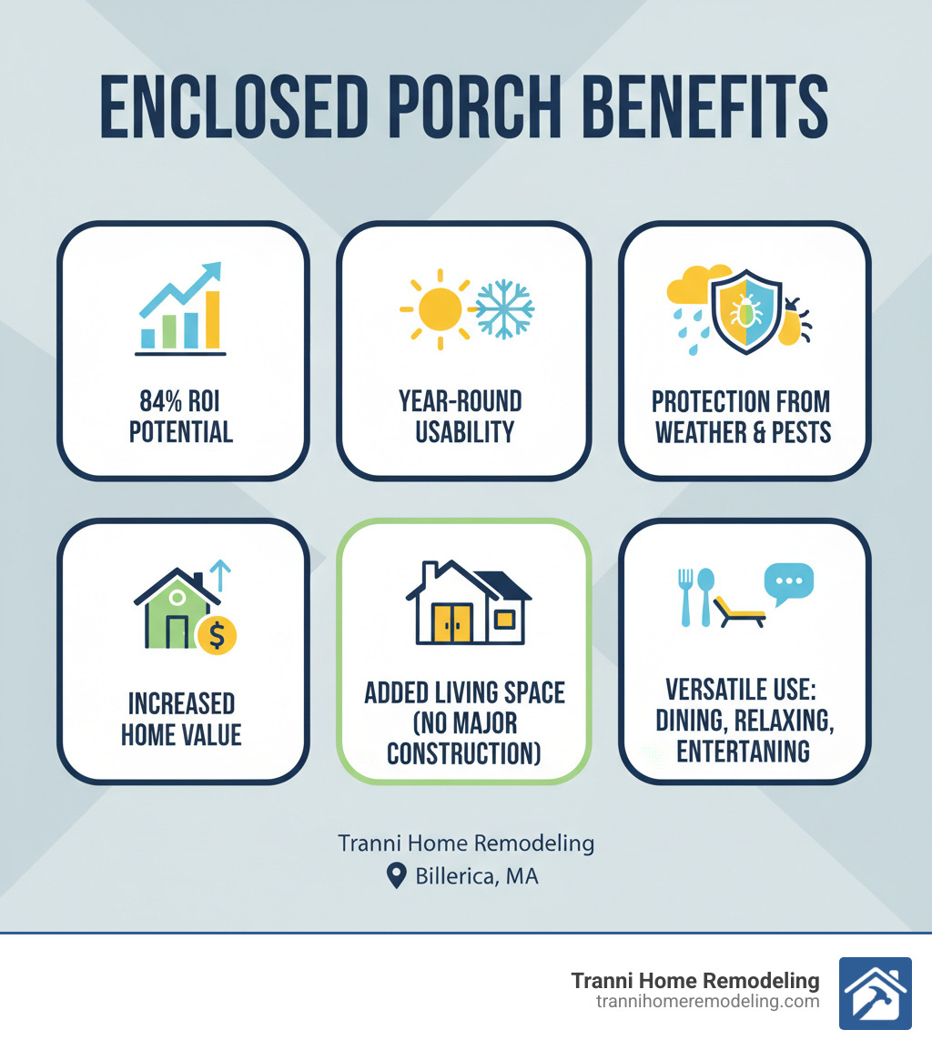 Infographic showing key benefits of enclosed porches: 84% ROI potential, year-round usability, protection from weather and pests, increased home value, added living space without major construction, and versatile use for dining, relaxing, or entertaining - enclosed porch contractors near me infographic 