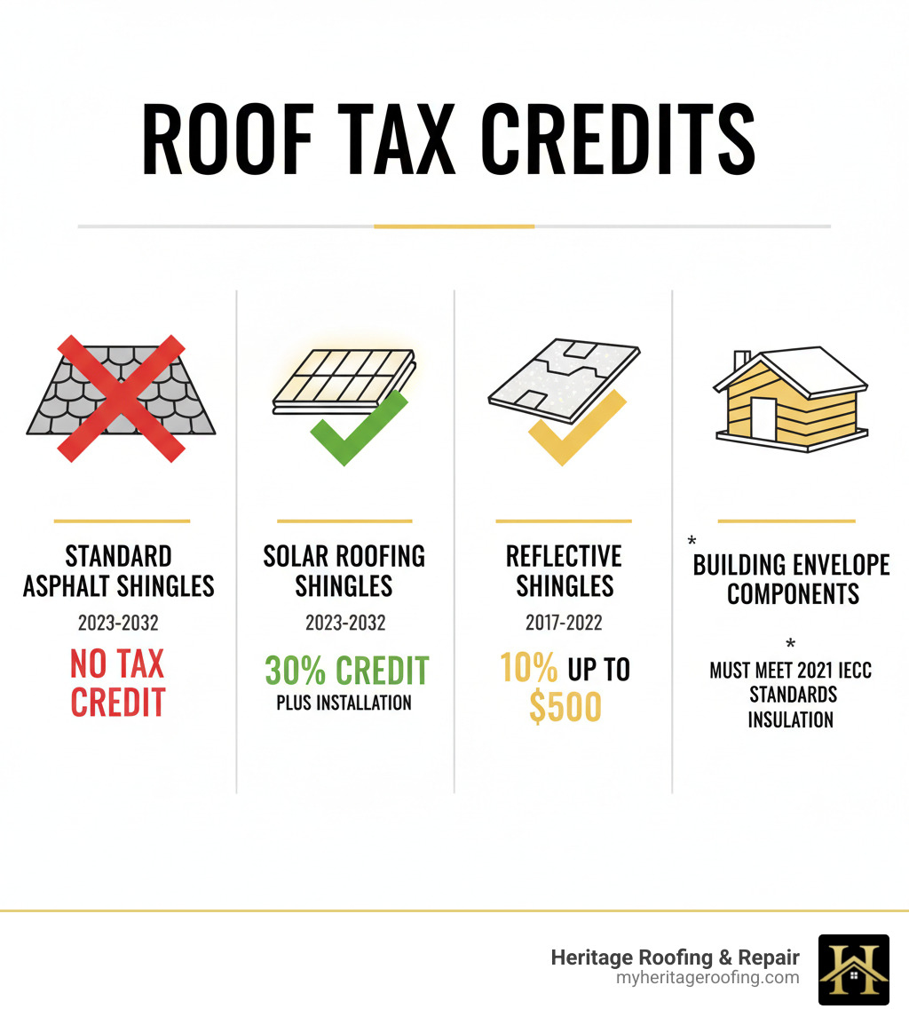 Infographic showing eligibility criteria for roof replacement tax credits: Standard asphalt shingles shown with red X for 2023-2032, solar roofing shingles shown with green checkmark and 30% credit label, reflective asphalt shingles from 2017-2022 shown with yellow checkmark and 10% up to $500 label, building envelope components shown with asterisk noting must meet 2021 IECC standards - does replacing ashphalt roof shingles qualify for residential energy credit infographic Infographic showing eligibility criteria for roof replacement tax credits: Standard asphalt shingles shown with red X for 2023-2032, solar roofing shingles shown with green checkmark and 30% credit label, reflective asphalt shingles from 2017-2022 shown with yellow checkmark and 10% up to $500 label, building envelope components shown with asterisk noting must meet 2021 IECC standards - does replacing ashphalt roof shingles qualify for residential energy credit infographic