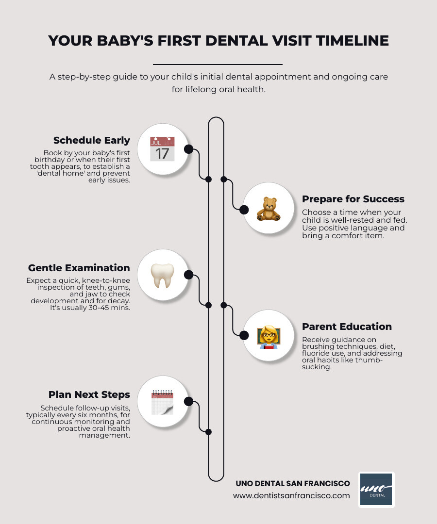 infographic showing timeline of baby's first dental visit from scheduling through examination, parent education, and follow-up care, highlighting UNO DENTAL's gentle approach and child-friendly environment - 1st dentist appointment infographic infographic-line-5-steps-elegant_beige infographic showing timeline of baby's first dental visit from scheduling through examination, parent education, and follow-up care, highlighting UNO DENTAL's gentle approach and child-friendly environment - 1st dentist appointment infographic infographic-line-5-steps-elegant_beige