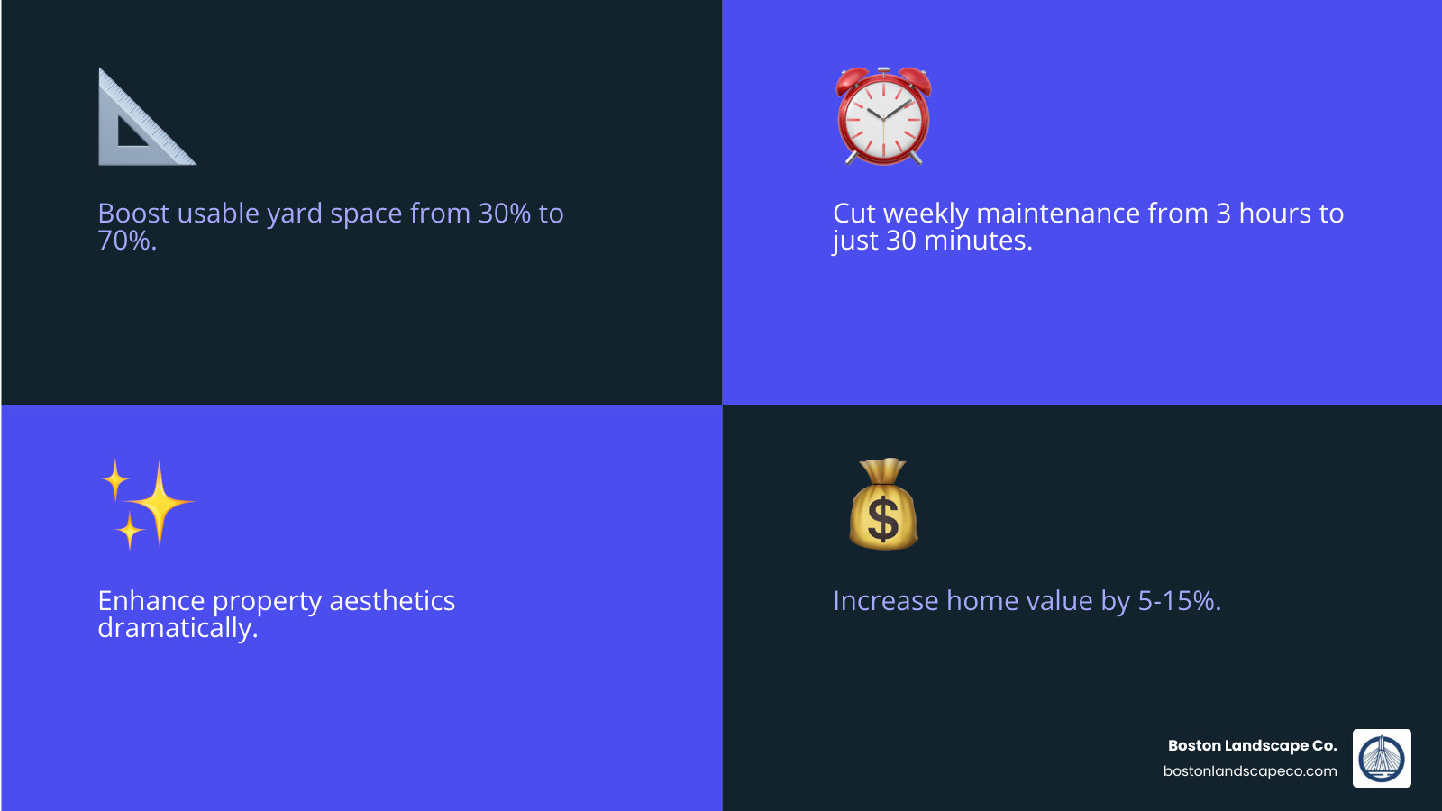 infographic showing the key benefits of small yard hardscaping: increased usable space from 30% to 70% of yard, reduced weekly maintenance time from 3 hours to 30 minutes, improved property aesthetics with before/after comparison, and home value increase of 5-15% with dollar symbols - small yard hardscape infographic 4_facts_emoji_blue