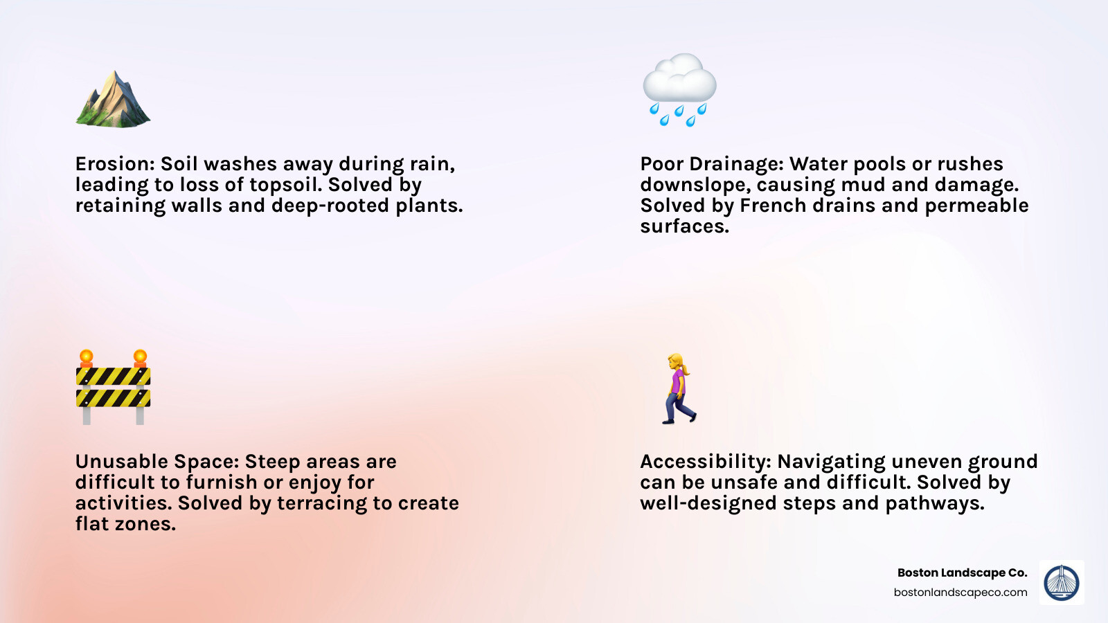 Infographic showing the top 3 challenges of sloped yards with icons and brief solutions: 1) Erosion - soil washing away during rain, solved by retaining walls and deep-rooted plants; 2) Poor Drainage - water pooling or rushing down slope, solved by French drains and permeable surfaces; 3) Unusable Space - steep areas that can't be used for activities, solved by terracing to create flat zones - hardscaping sloped yard infographic 4_facts_emoji_light-gradient Infographic showing the top 3 challenges of sloped yards with icons and brief solutions: 1) Erosion - soil washing away during rain, solved by retaining walls and deep-rooted plants; 2) Poor Drainage - water pooling or rushing down slope, solved by French drains and permeable surfaces; 3) Unusable Space - steep areas that can't be used for activities, solved by terracing to create flat zones - hardscaping sloped yard infographic 4_facts_emoji_light-gradient